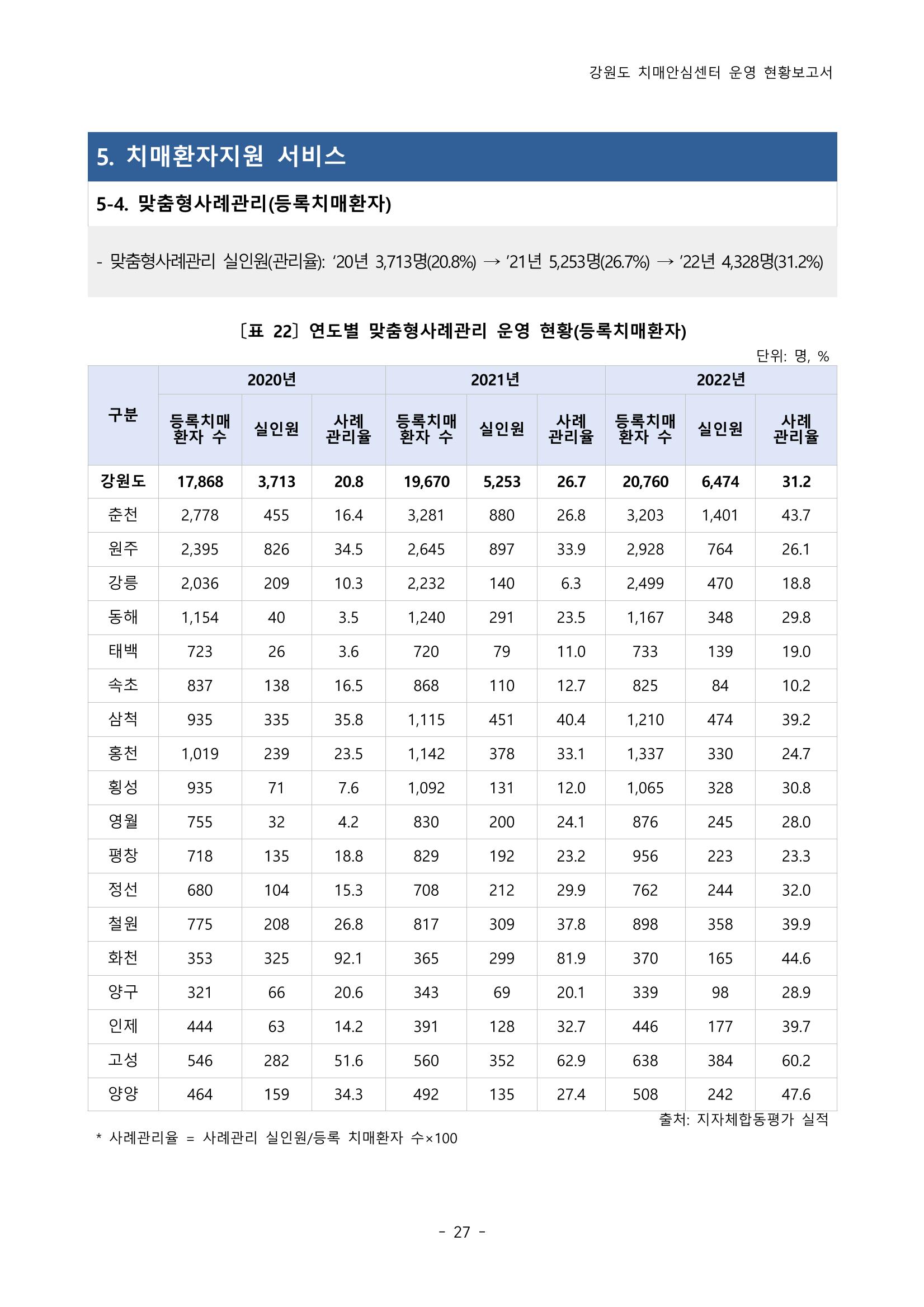 2022년 강원도 치매안심센터 운영 현황 보고서(2019~2022) 32p