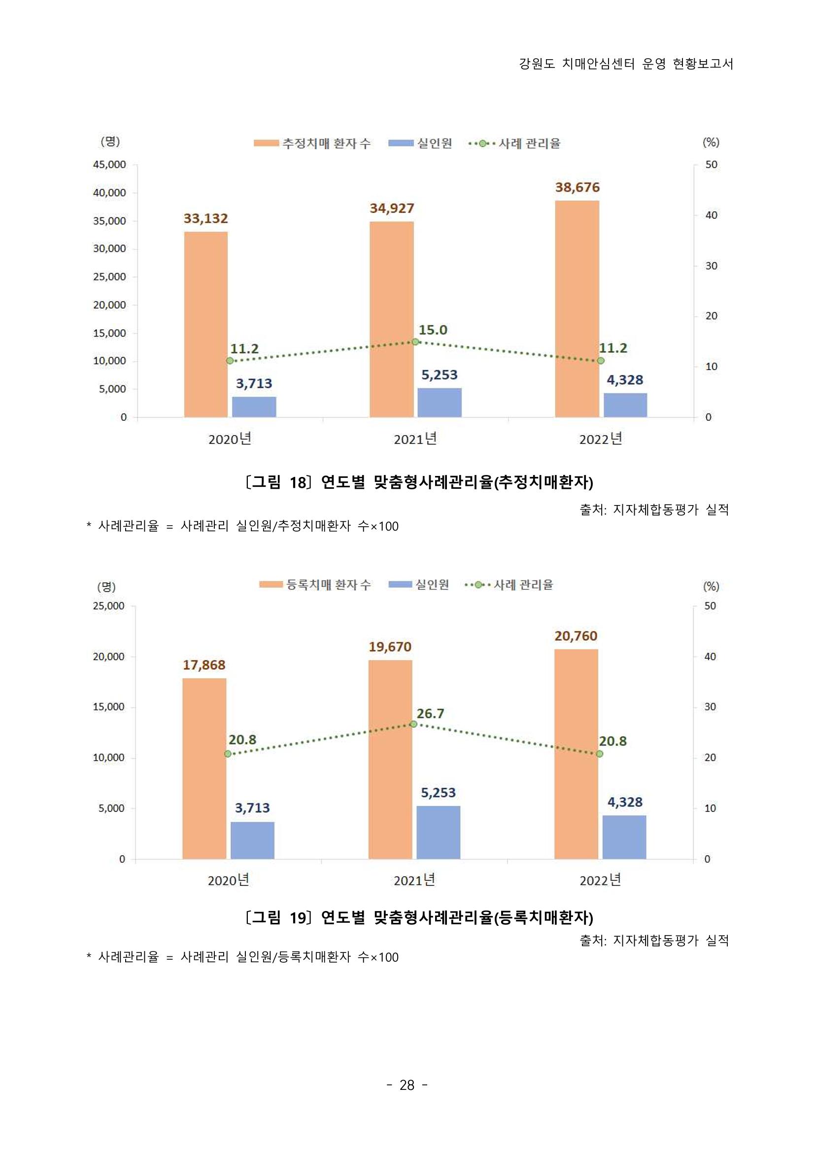 2022년 강원도 치매안심센터 운영 현황 보고서(2019~2022) 33p