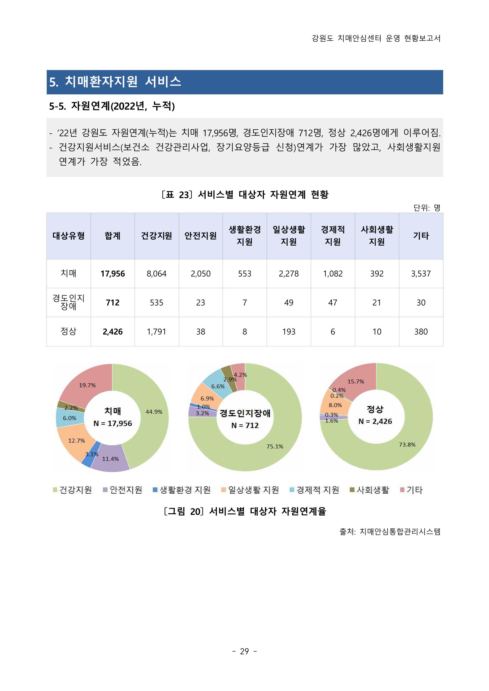 2022년 강원도 치매안심센터 운영 현황 보고서(2019~2022) 34p