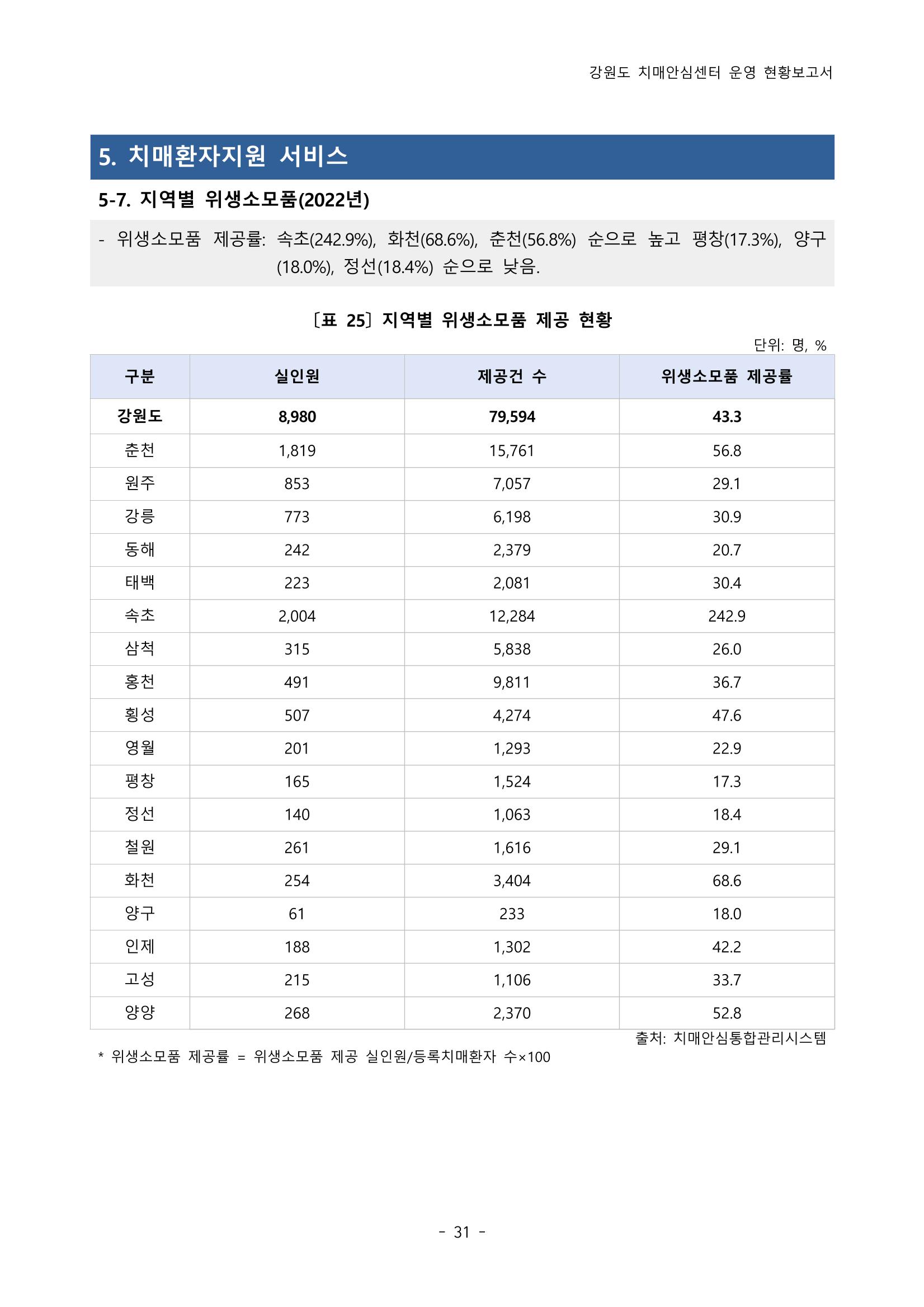 2022년 강원도 치매안심센터 운영 현황 보고서(2019~2022) 36p