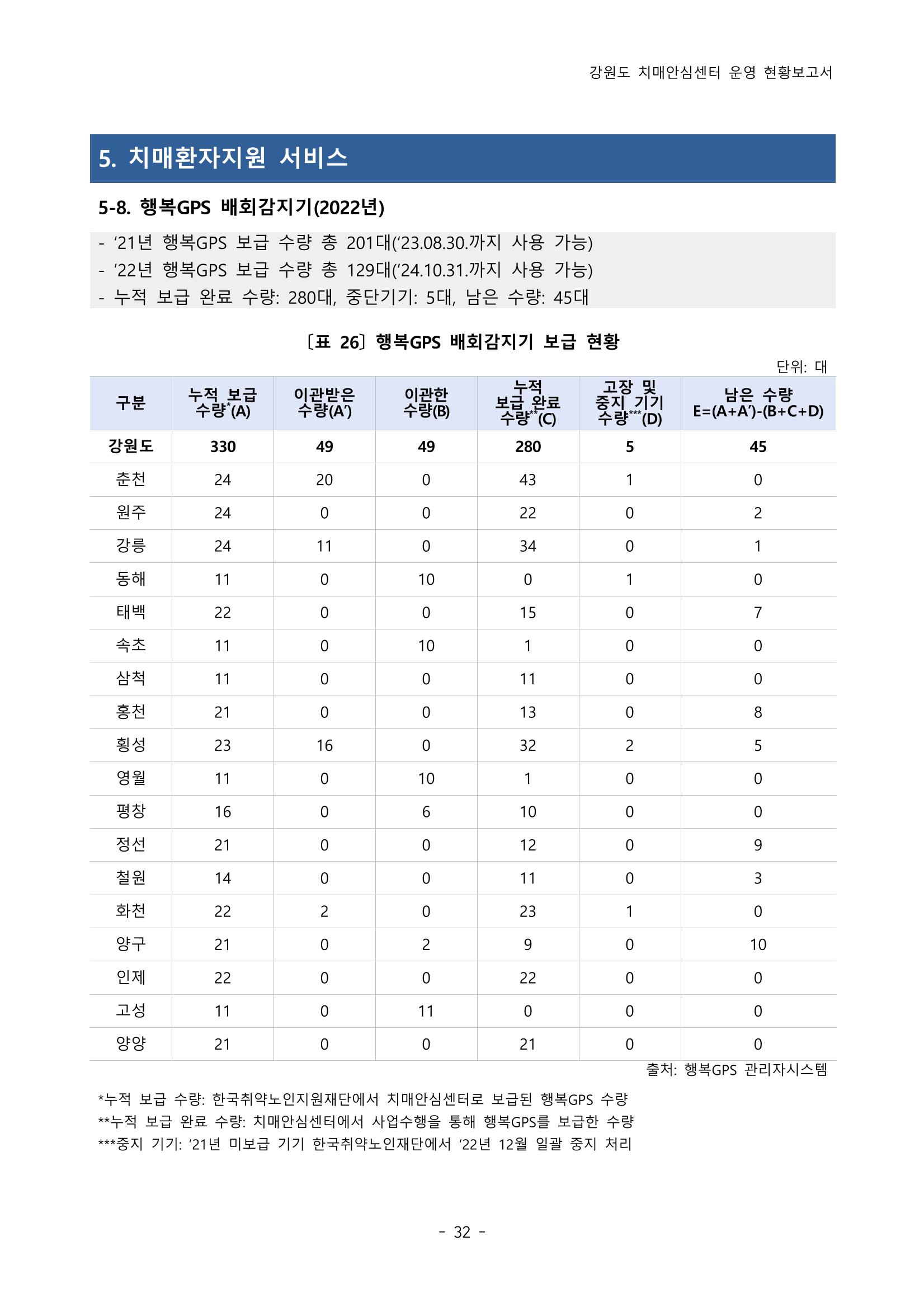 2022년 강원도 치매안심센터 운영 현황 보고서(2019~2022) 37p