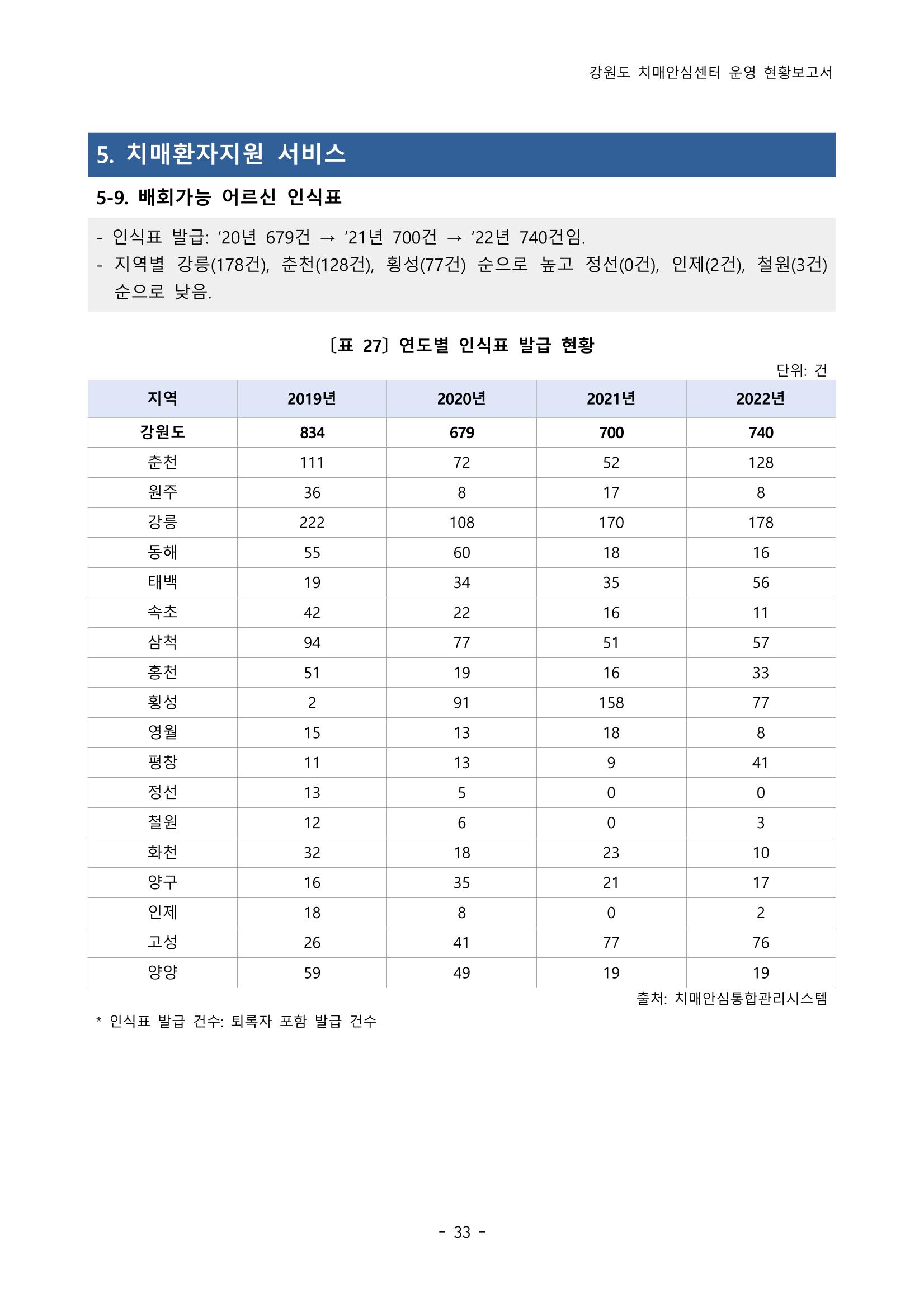 2022년 강원도 치매안심센터 운영 현황 보고서(2019~2022) 38p
