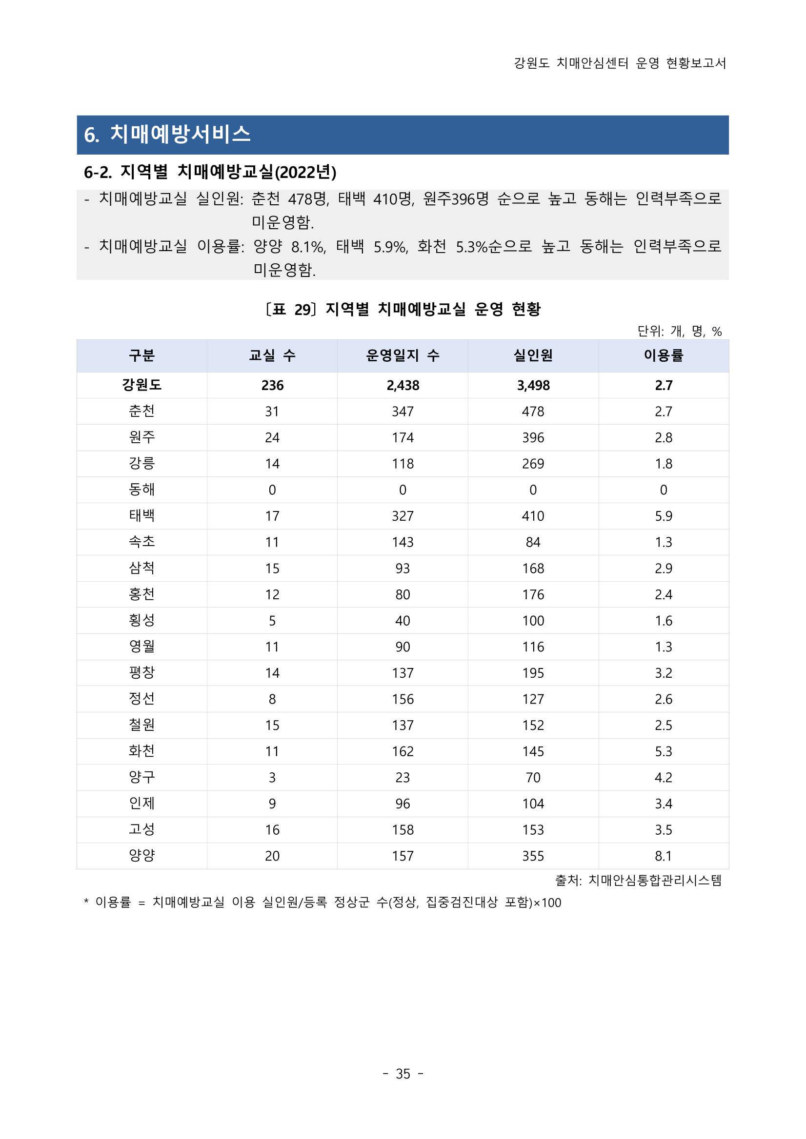 2022년 강원도 치매안심센터 운영 현황 보고서(2019~2022) 40p