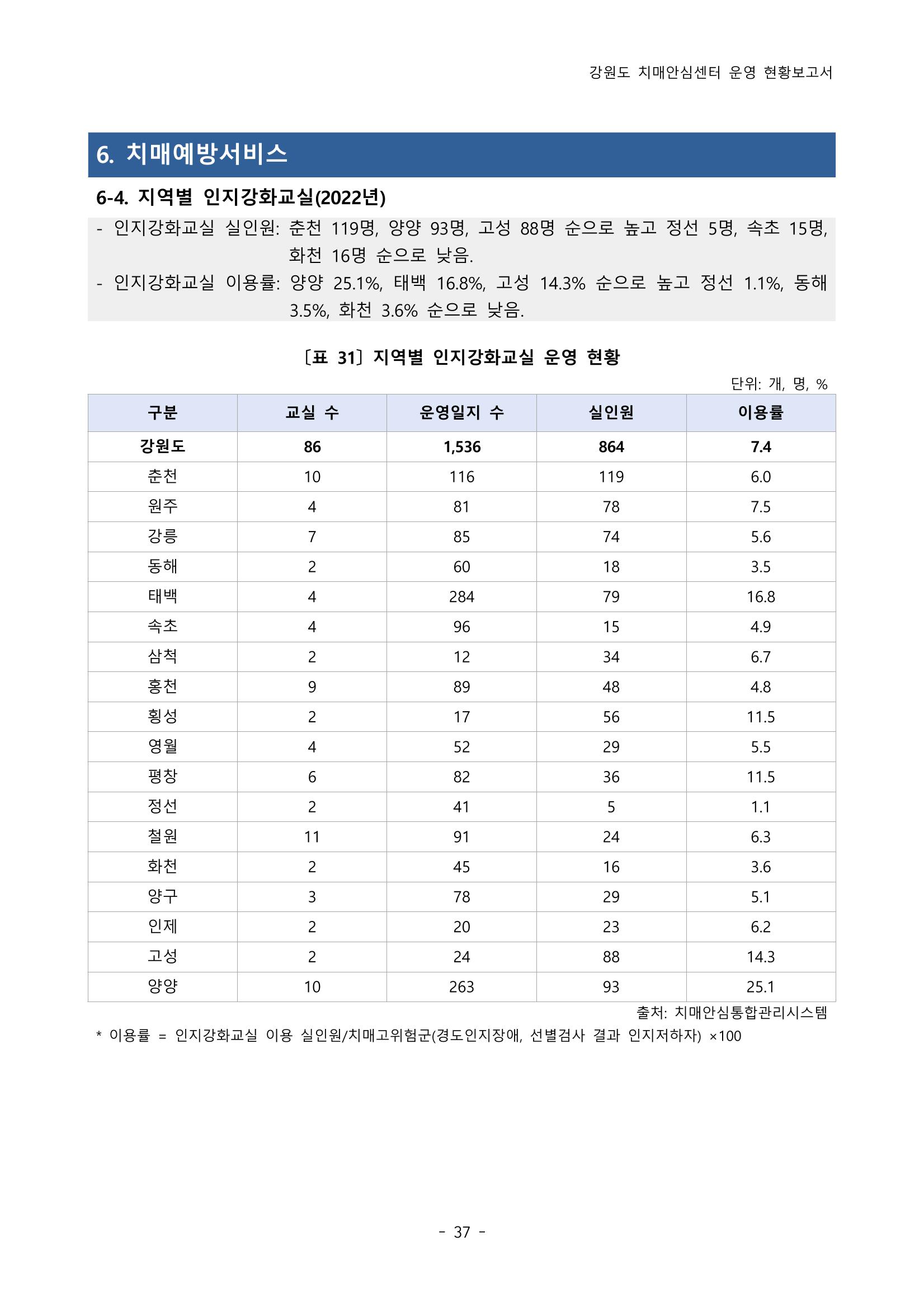 2022년 강원도 치매안심센터 운영 현황 보고서(2019~2022) 42p