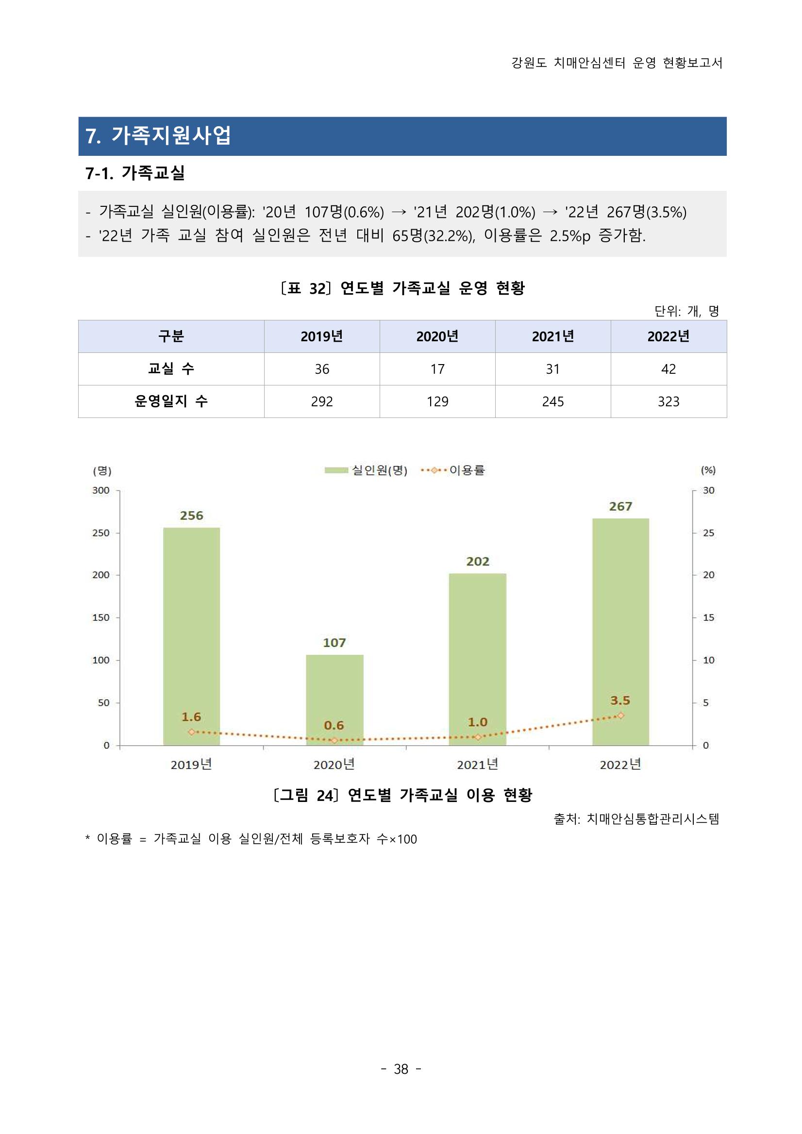 2022년 강원도 치매안심센터 운영 현황 보고서(2019~2022) 43p