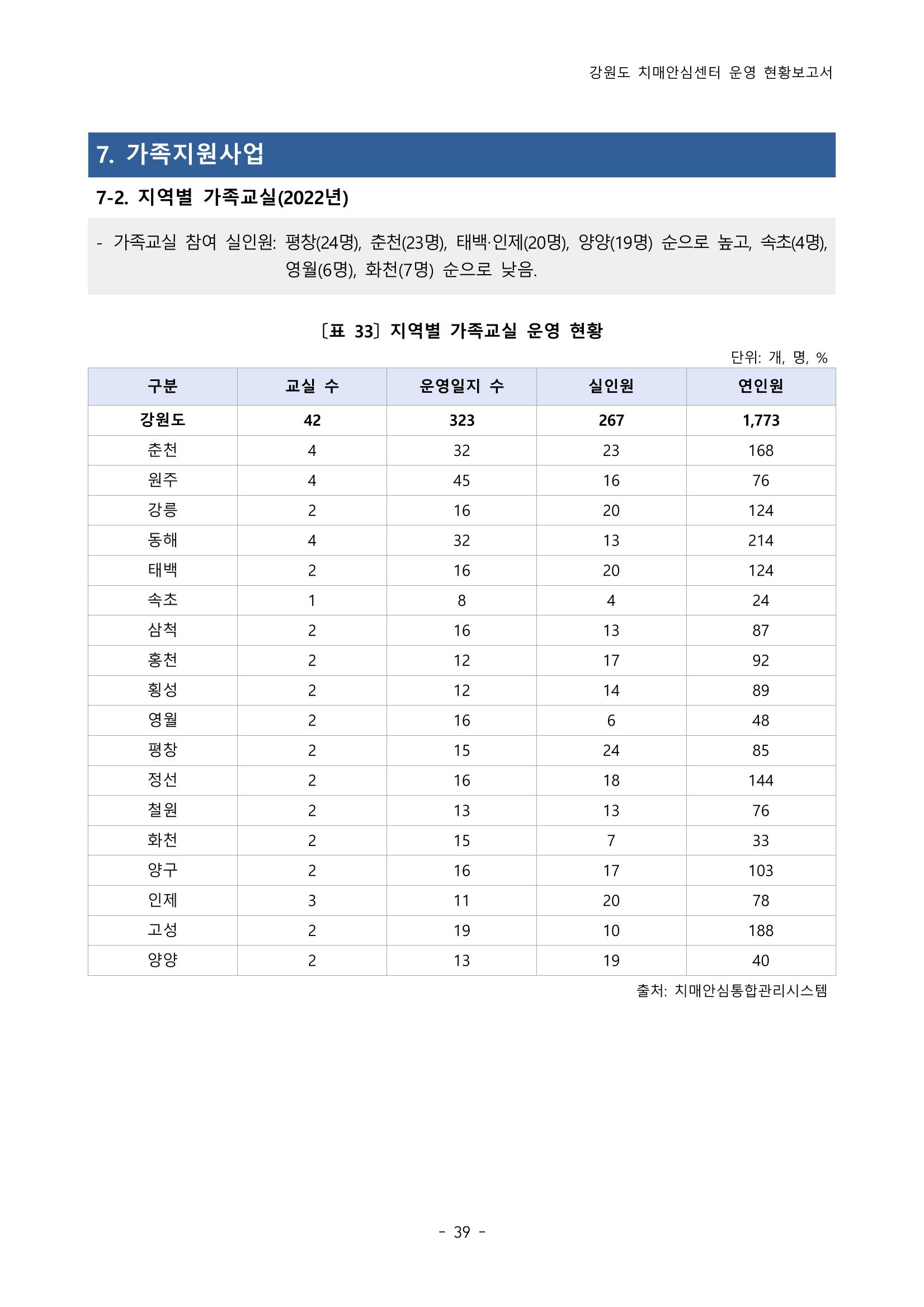 2022년 강원도 치매안심센터 운영 현황 보고서(2019~2022) 44p