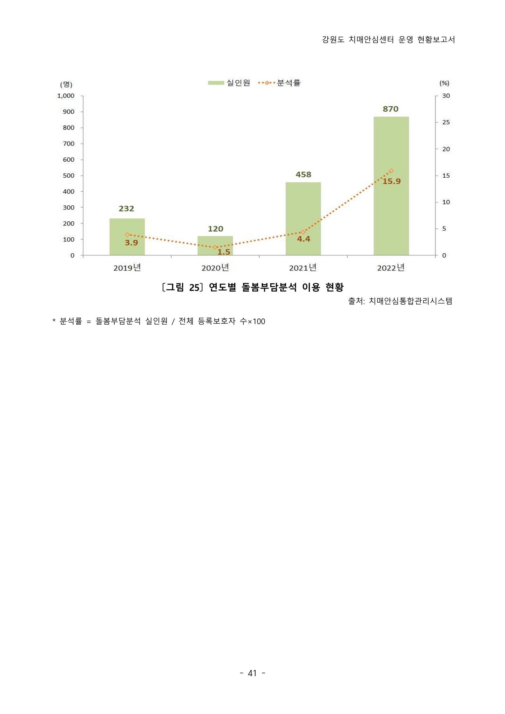 2022년 강원도 치매안심센터 운영 현황 보고서(2019~2022) 46p
