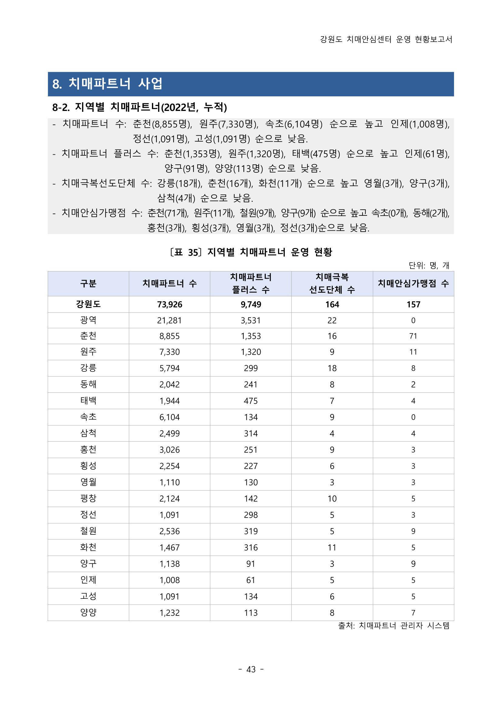 2022년 강원도 치매안심센터 운영 현황 보고서(2019~2022) 48p
