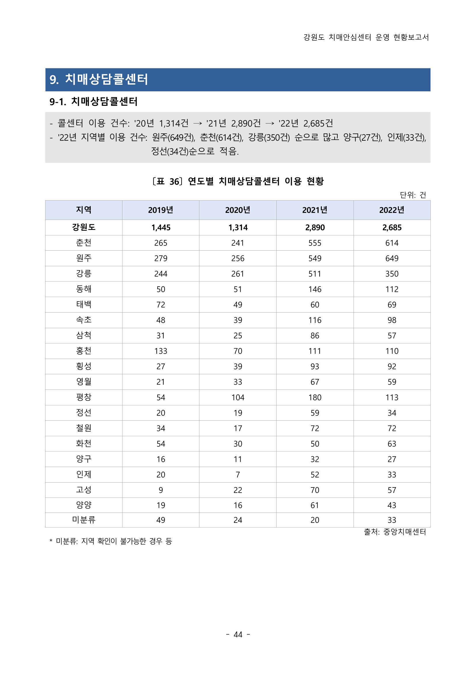 2022년 강원도 치매안심센터 운영 현황 보고서(2019~2022) 49p