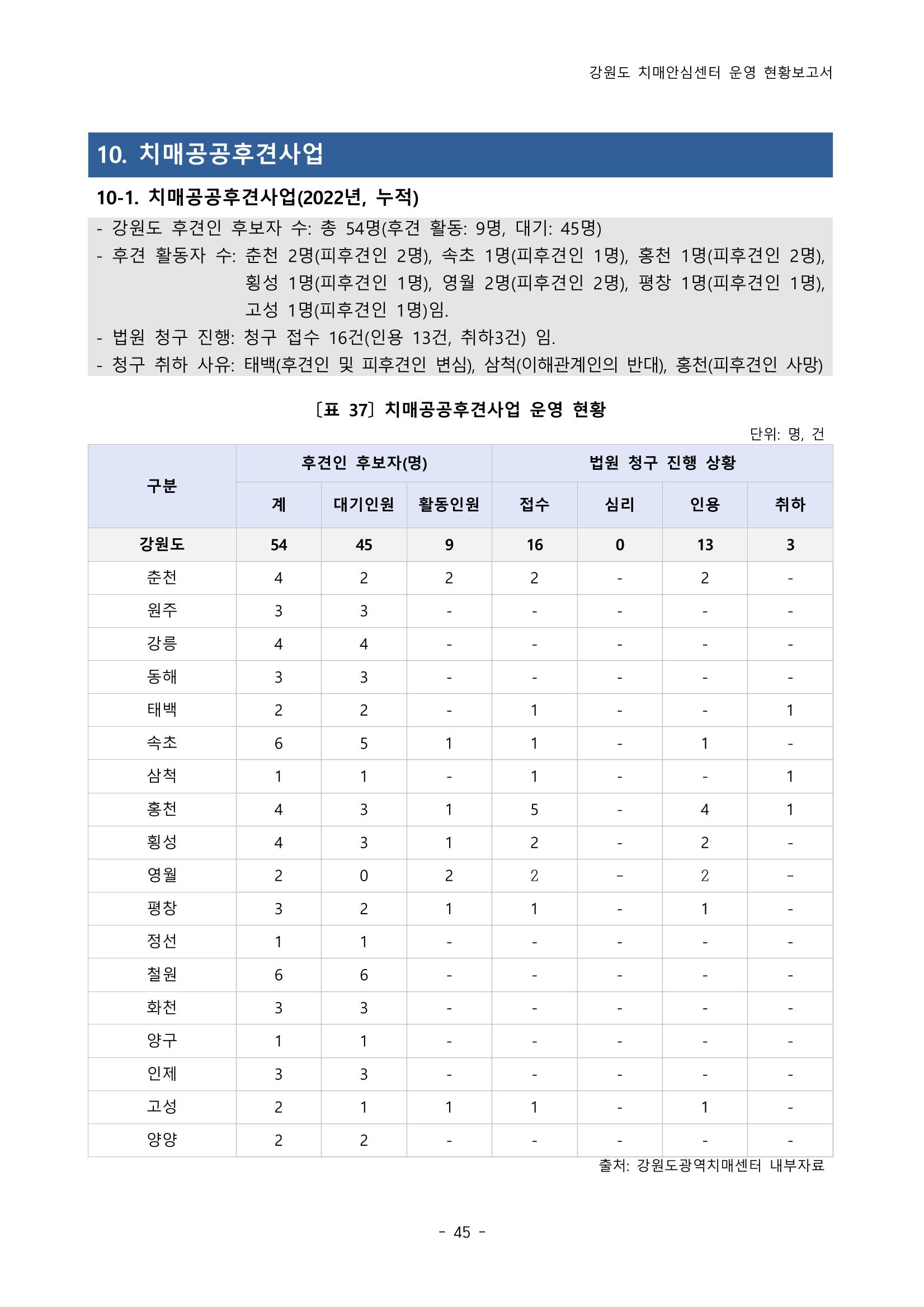 2022년 강원도 치매안심센터 운영 현황 보고서(2019~2022) 50p