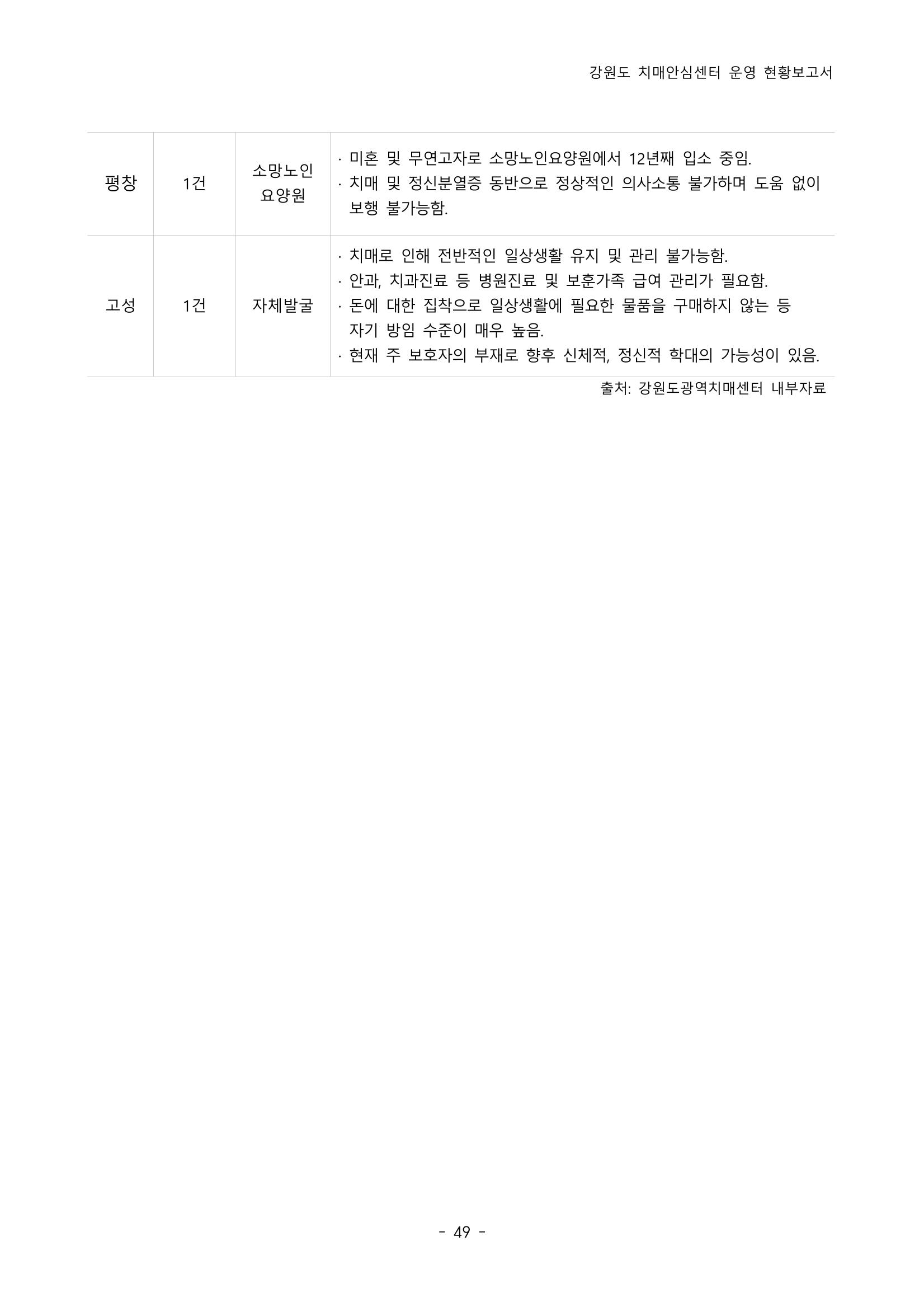 2022년 강원도 치매안심센터 운영 현황 보고서(2019~2022) 54p