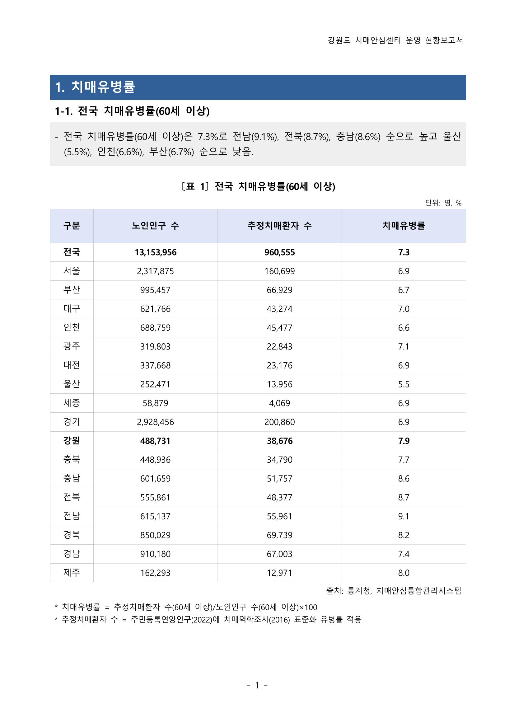 2022년 강원도 치매안심센터 운영 현황 보고서(2019~2022) 6p
