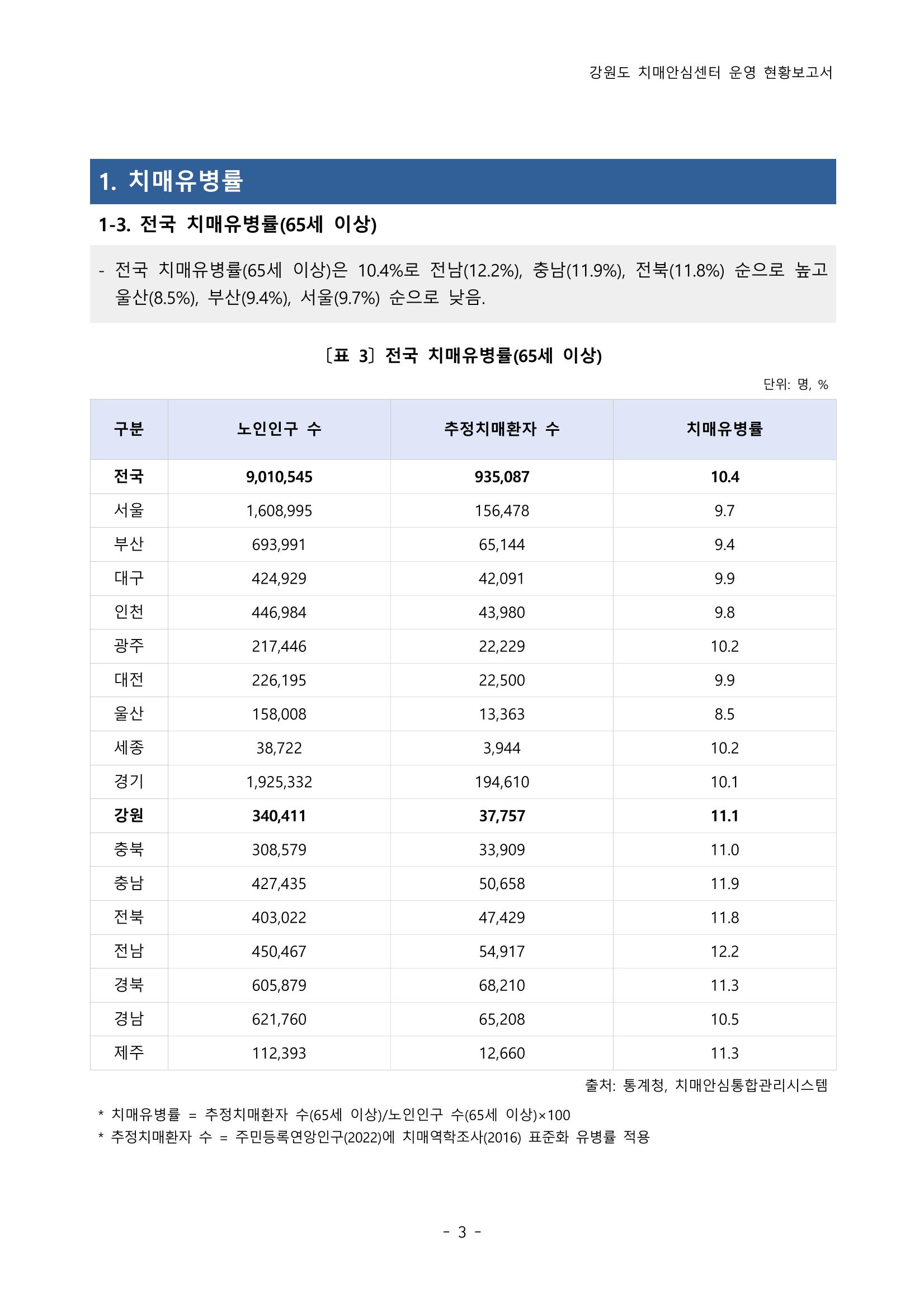 2022년 강원도 치매안심센터 운영 현황 보고서(2019~2022) 8p