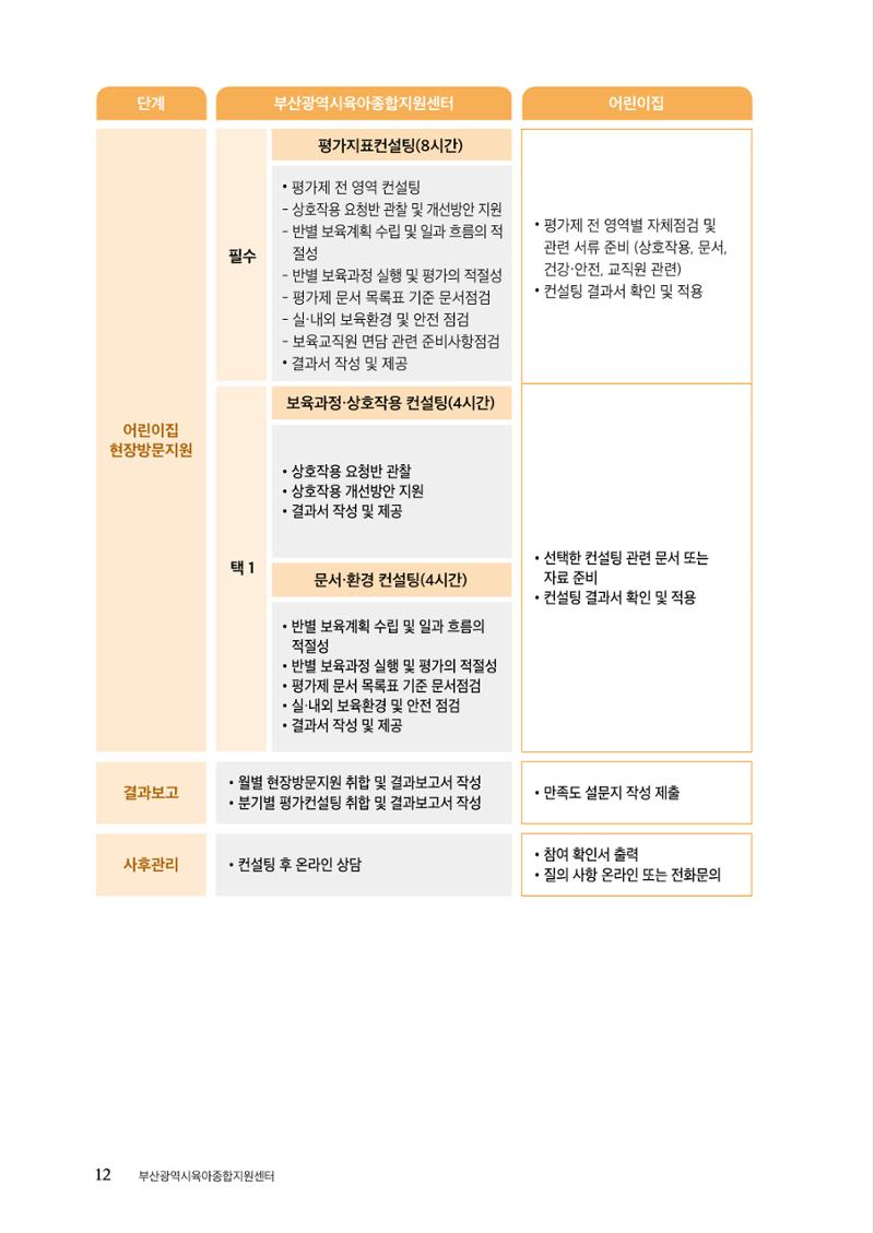 『맞춤형 보육장학제』 2022년 어린이집 컨설팅 사례집 12페이지
