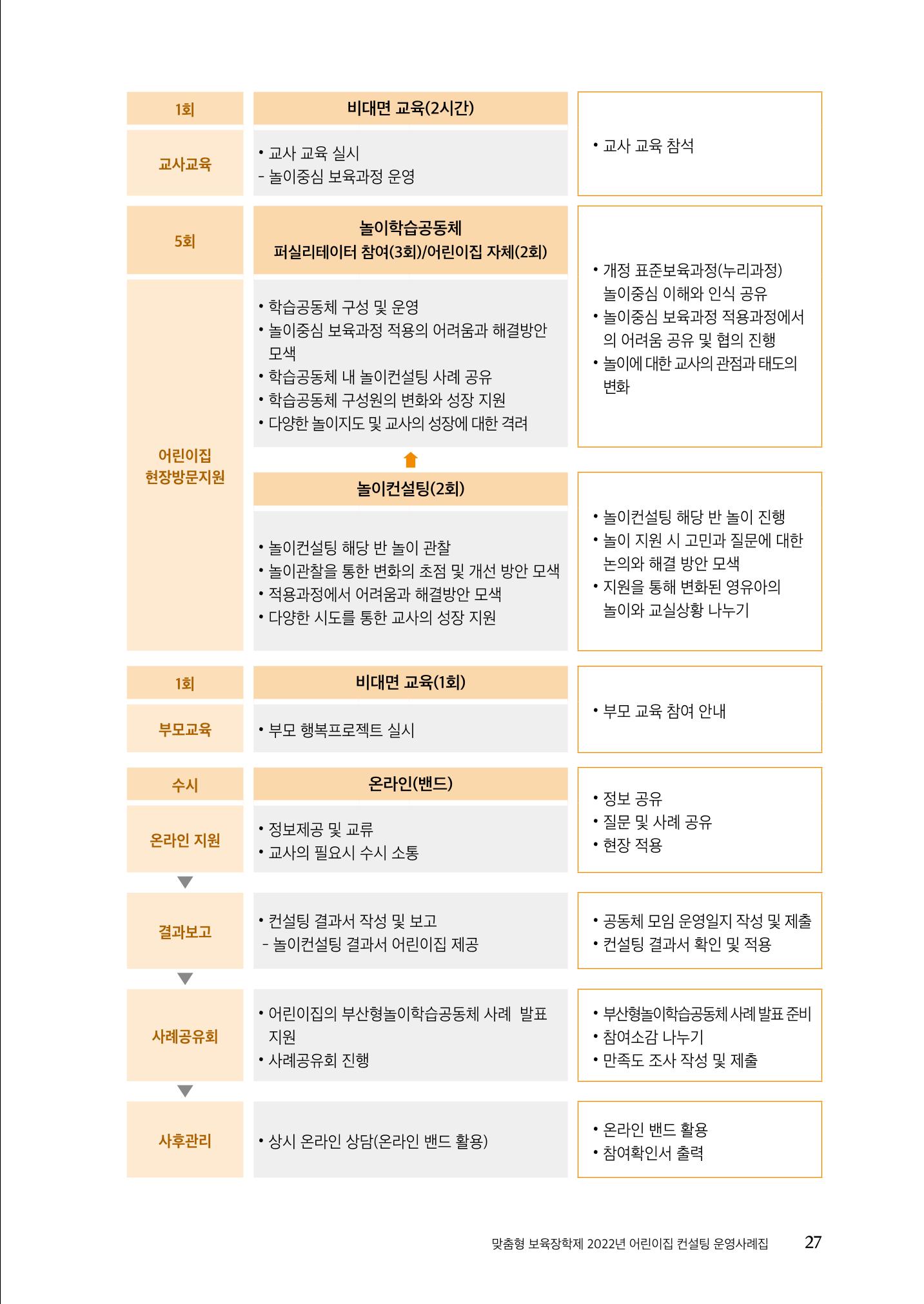 『맞춤형 보육장학제』 2022년 어린이집 컨설팅 사례집 27페이지