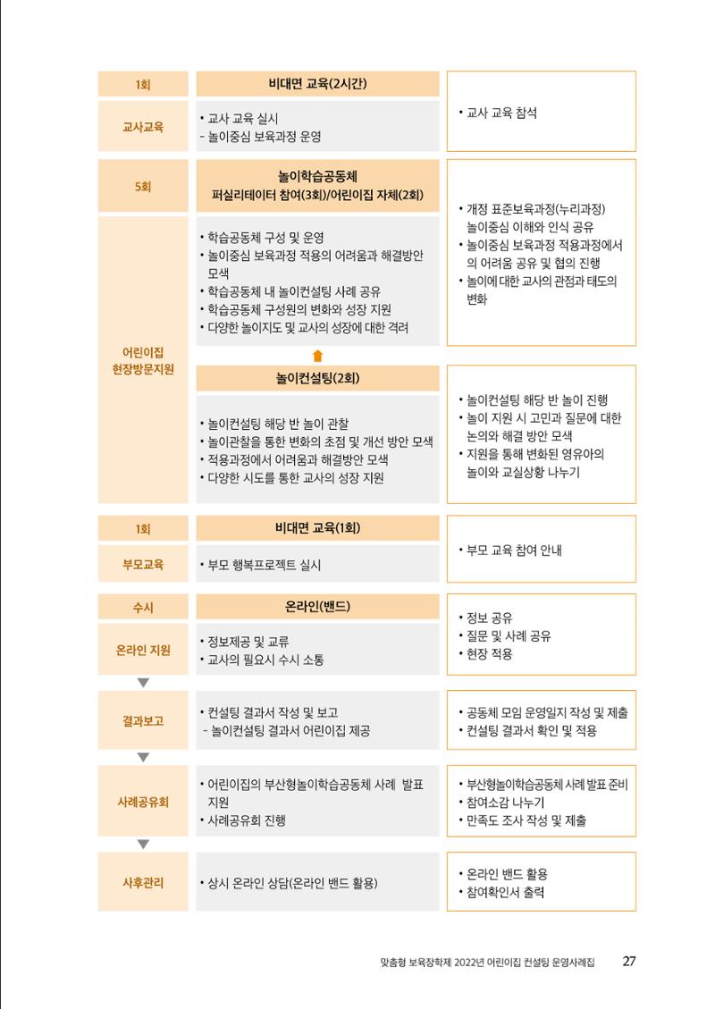『맞춤형 보육장학제』 2022년 어린이집 컨설팅 사례집 27페이지