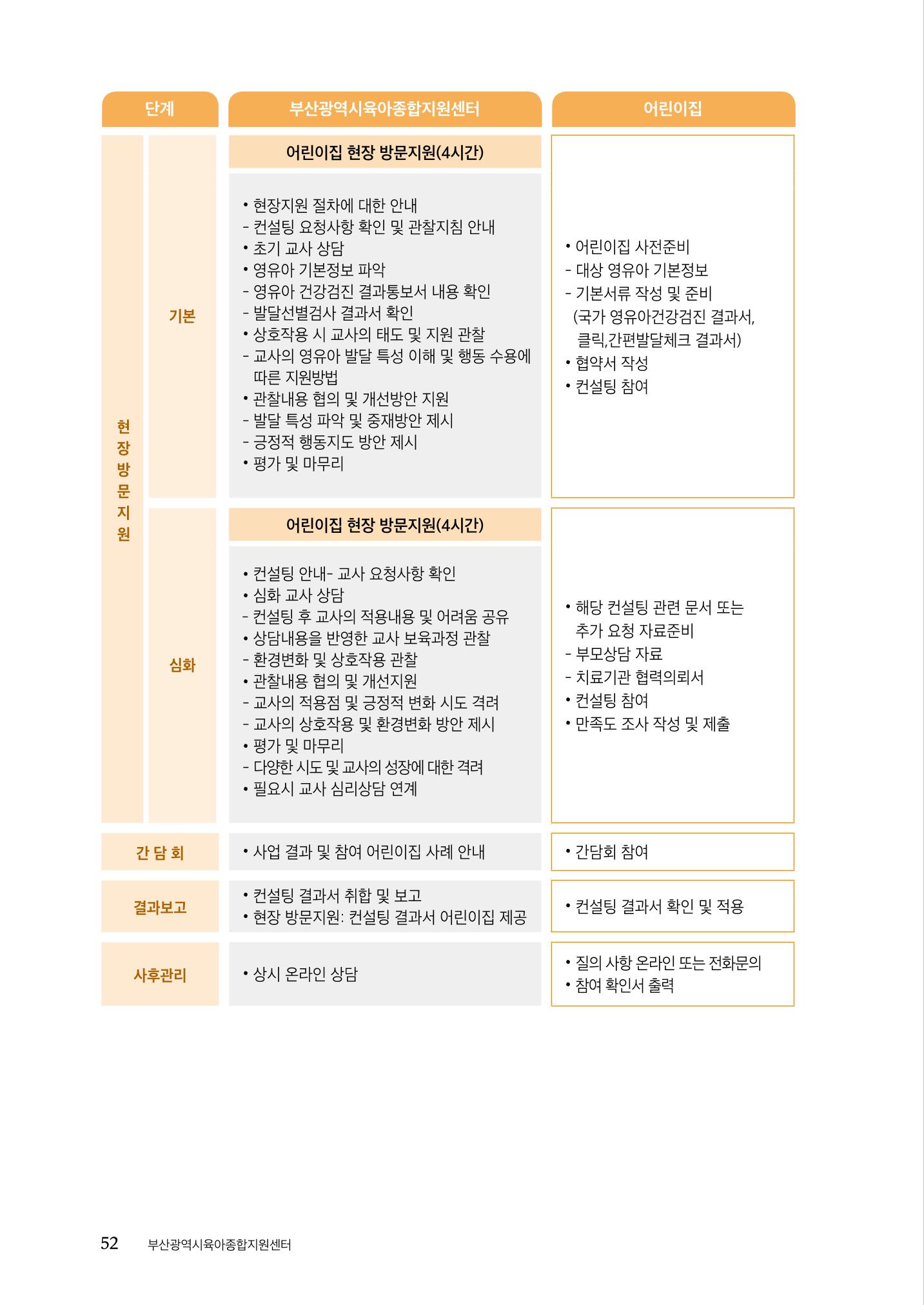 『맞춤형 보육장학제』 2022년 어린이집 컨설팅 사례집 52페이지