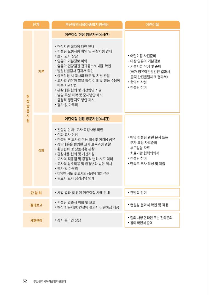『맞춤형 보육장학제』 2022년 어린이집 컨설팅 사례집 52페이지