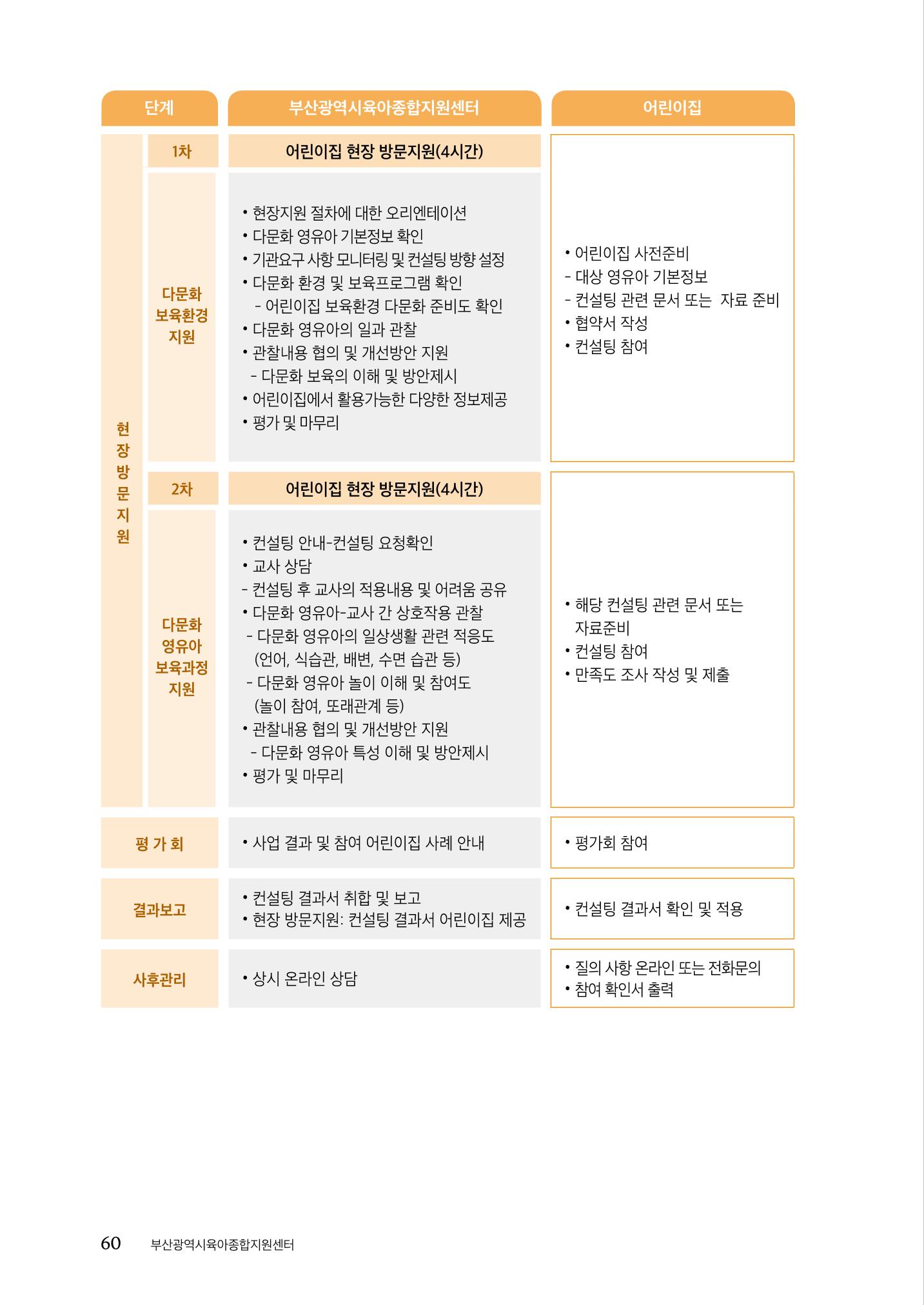 『맞춤형 보육장학제』 2022년 어린이집 컨설팅 사례집 60페이지