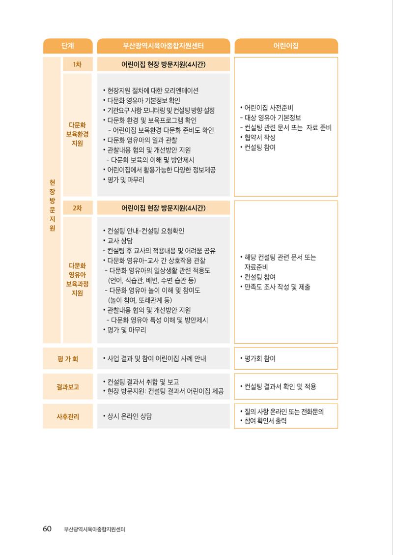 『맞춤형 보육장학제』 2022년 어린이집 컨설팅 사례집 60페이지