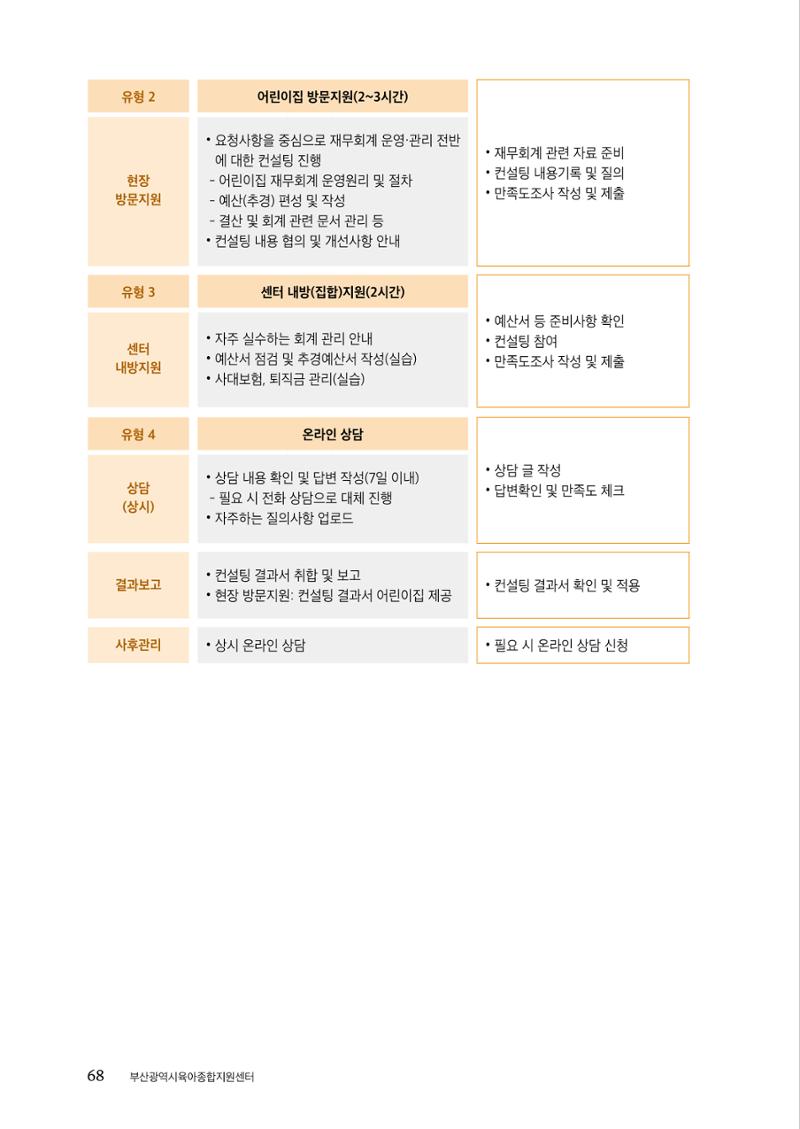 『맞춤형 보육장학제』 2022년 어린이집 컨설팅 사례집 68페이지