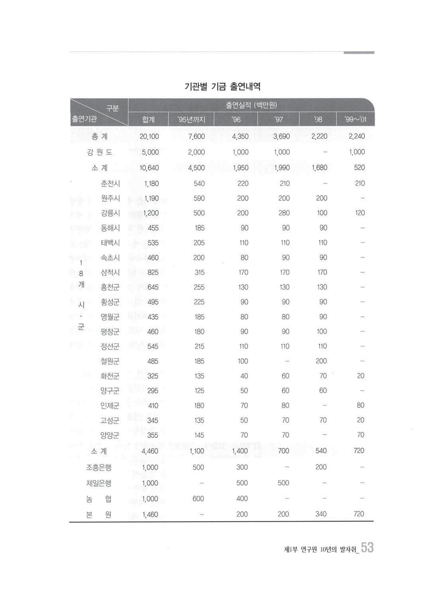 강원발전연구원 10년의 발자취 52페이지