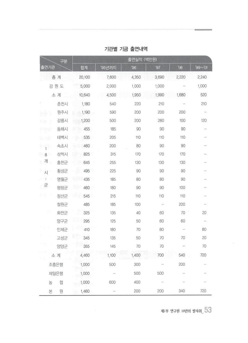 강원발전연구원 10년의 발자취 52페이지