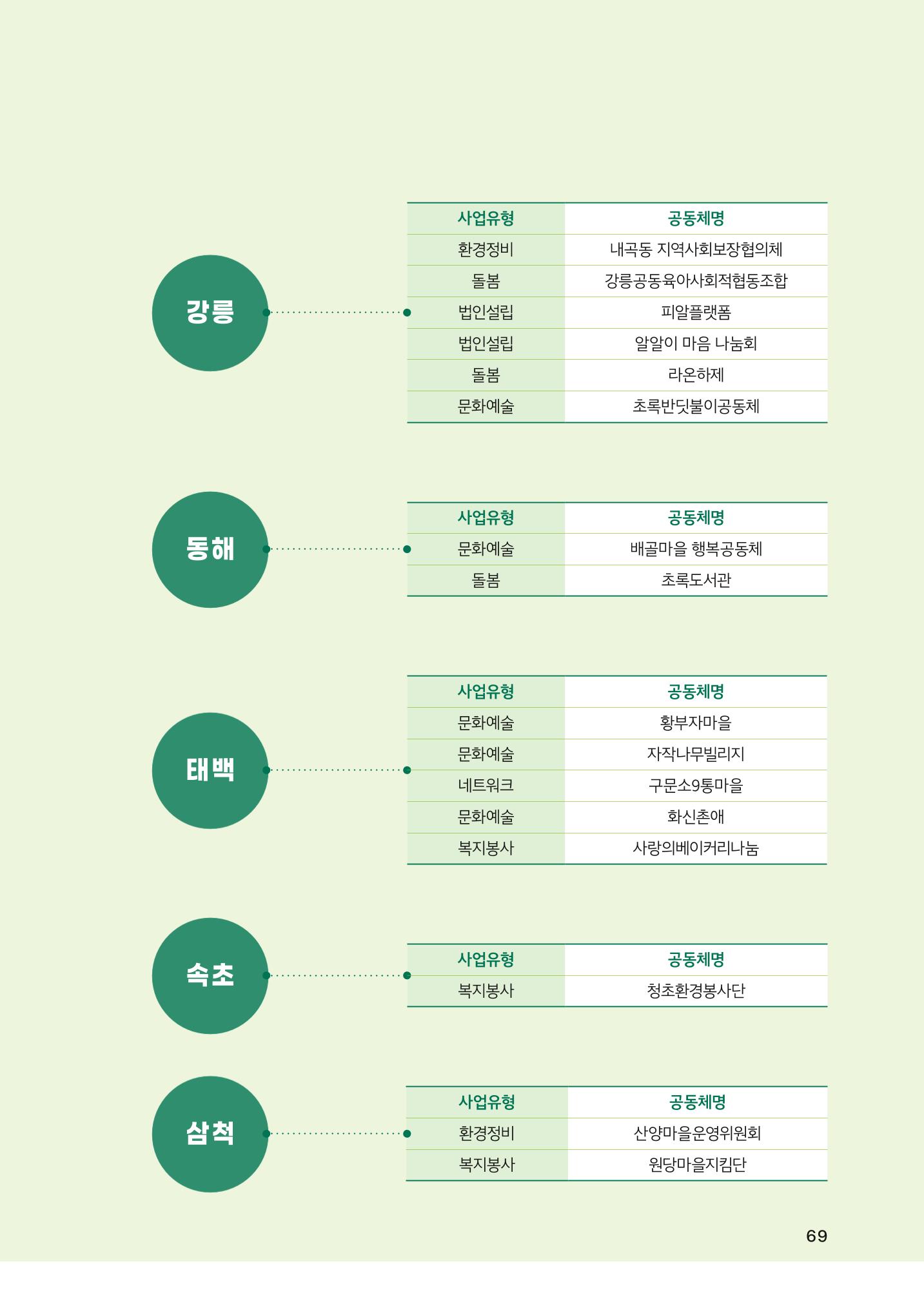 2022 강원도 마을공동체 우수사례집 71p