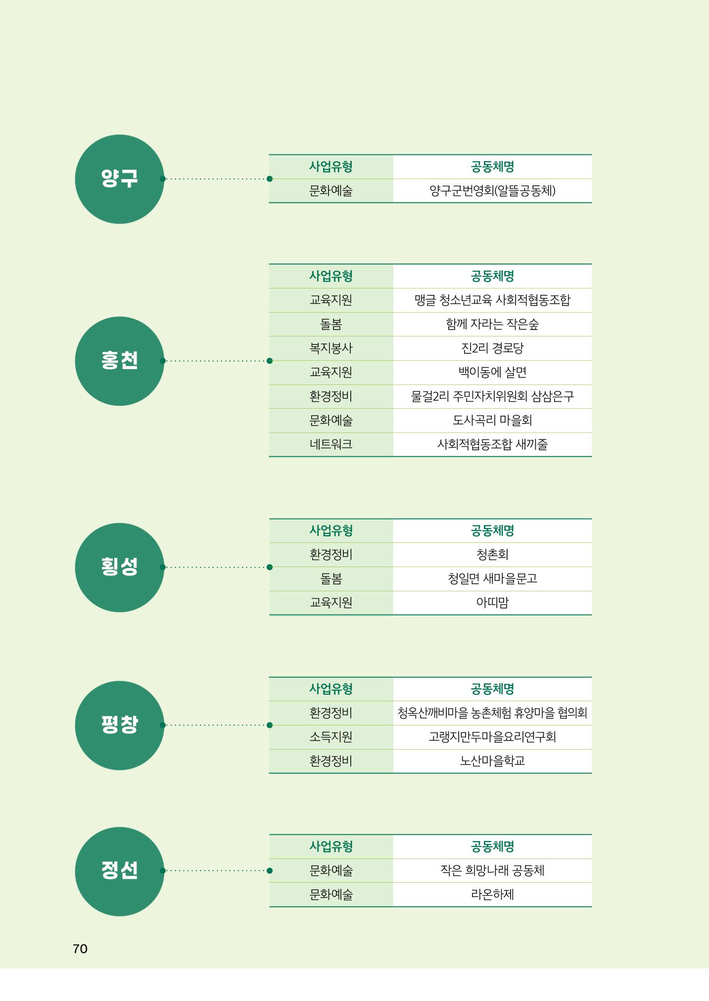 2022 강원도 마을공동체 우수사례집 72p
