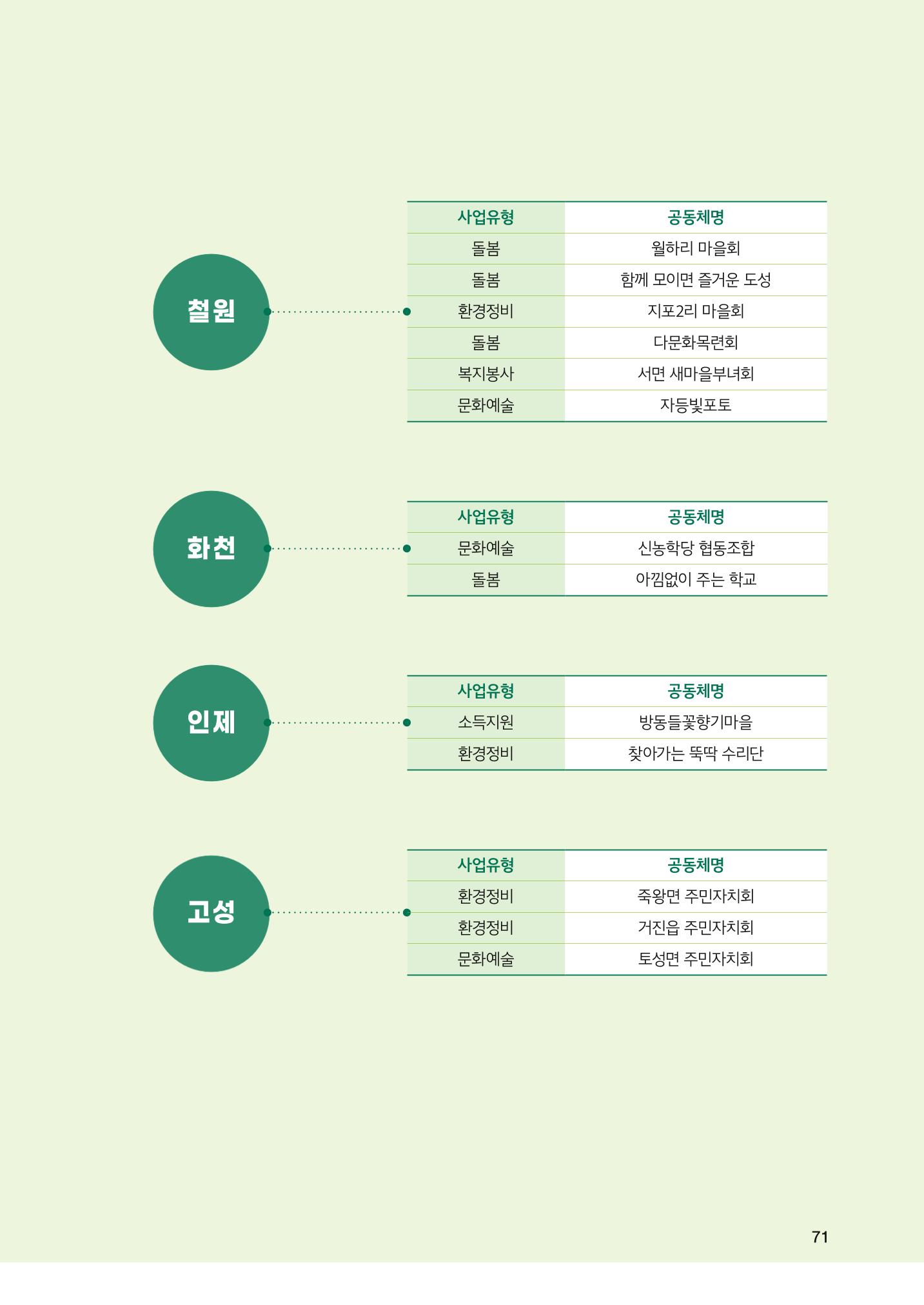 2022 강원도 마을공동체 우수사례집 73p