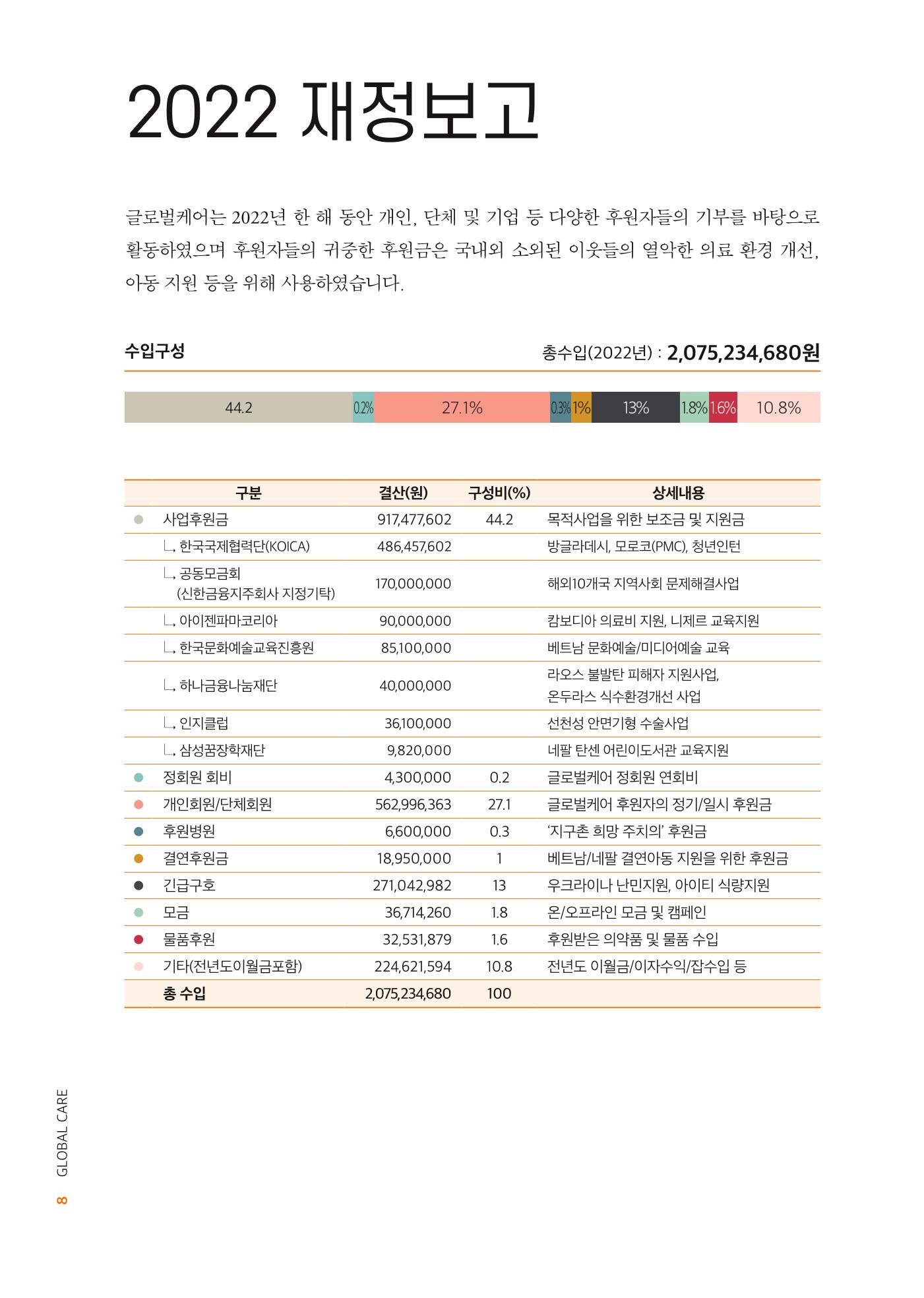 2022년 글로벌케어 연차보고서 8페이지