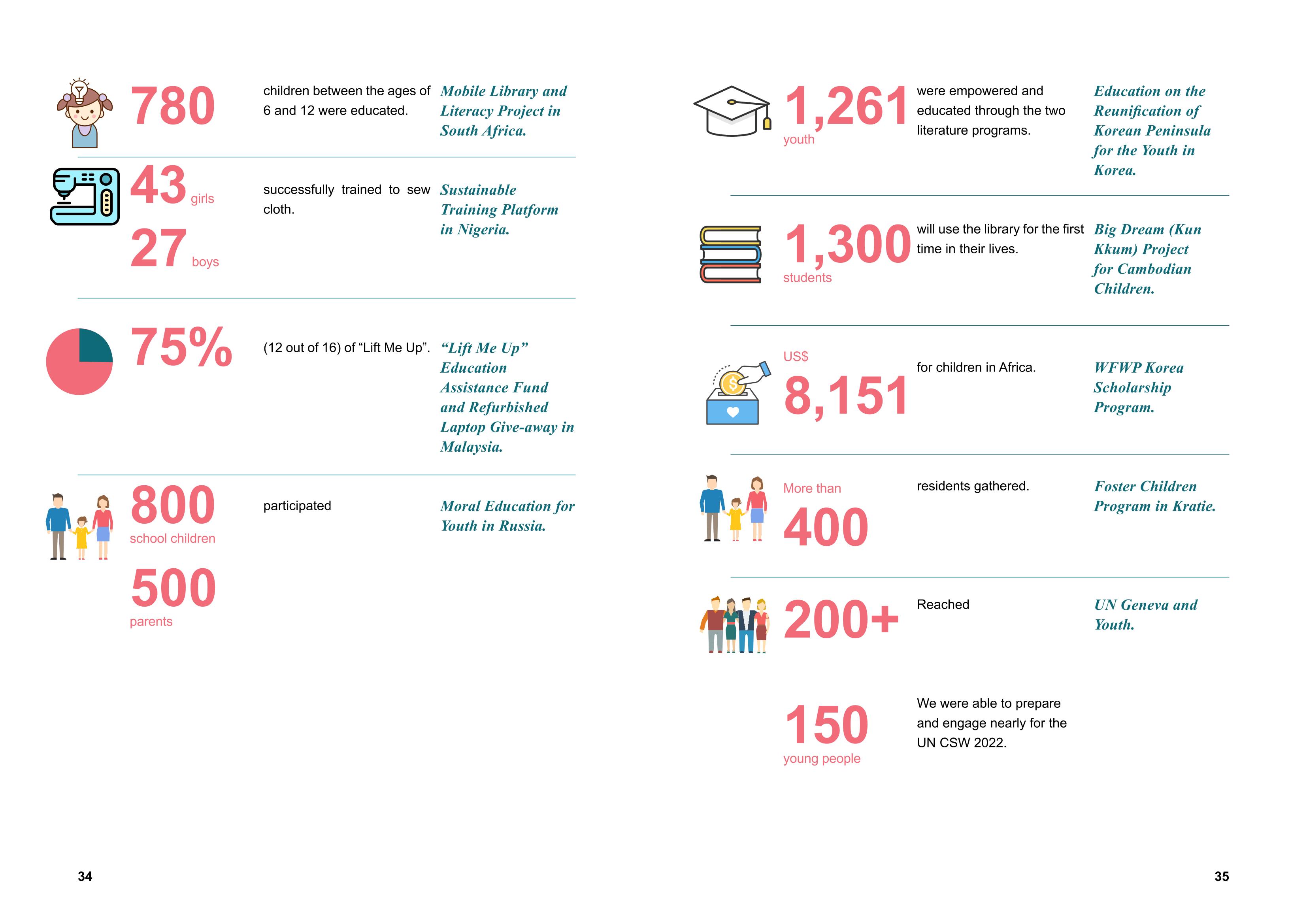 WFWPI ANNUAL REPORT 2022 18페이지