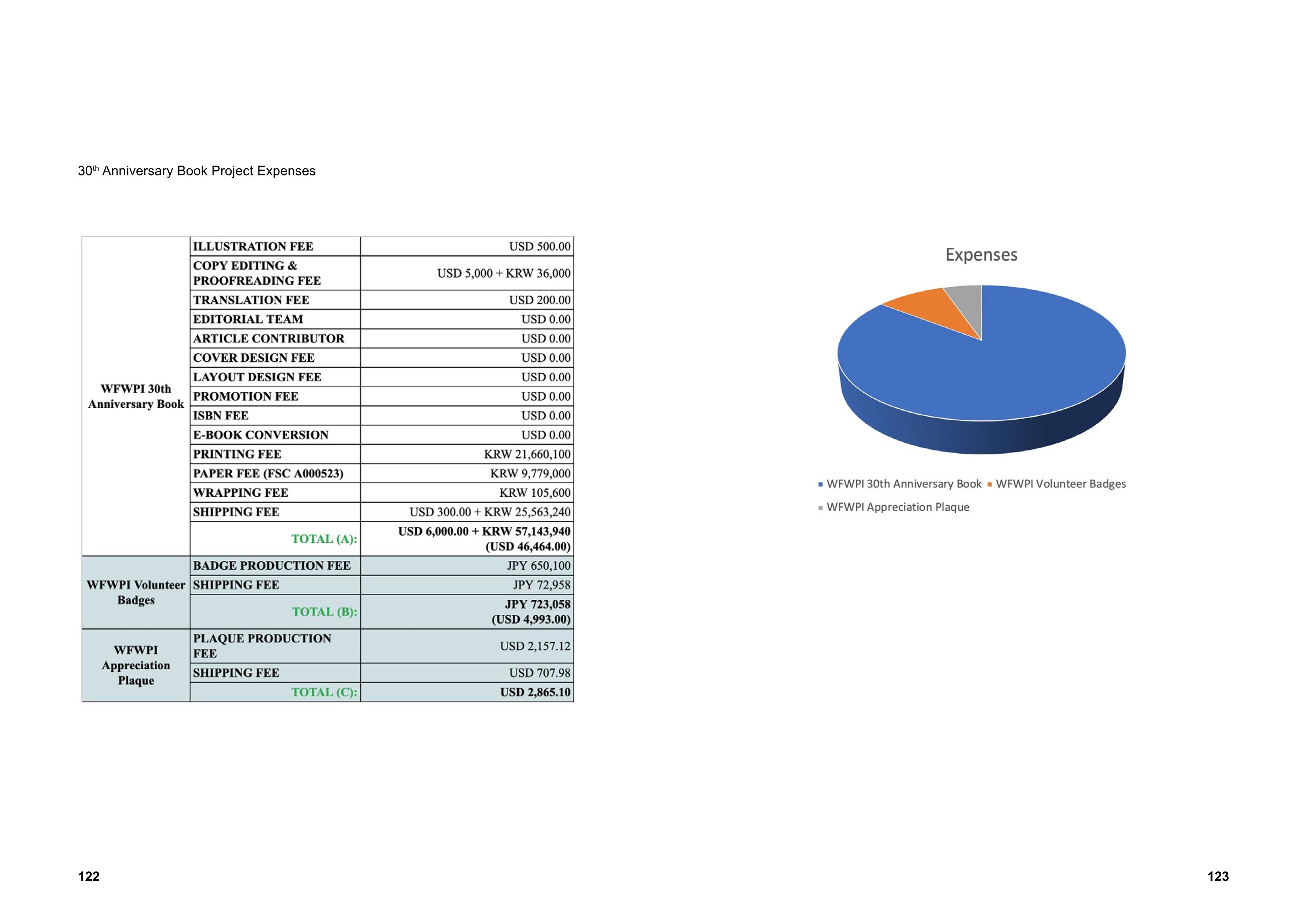 WFWPI ANNUAL REPORT 2022 62페이지