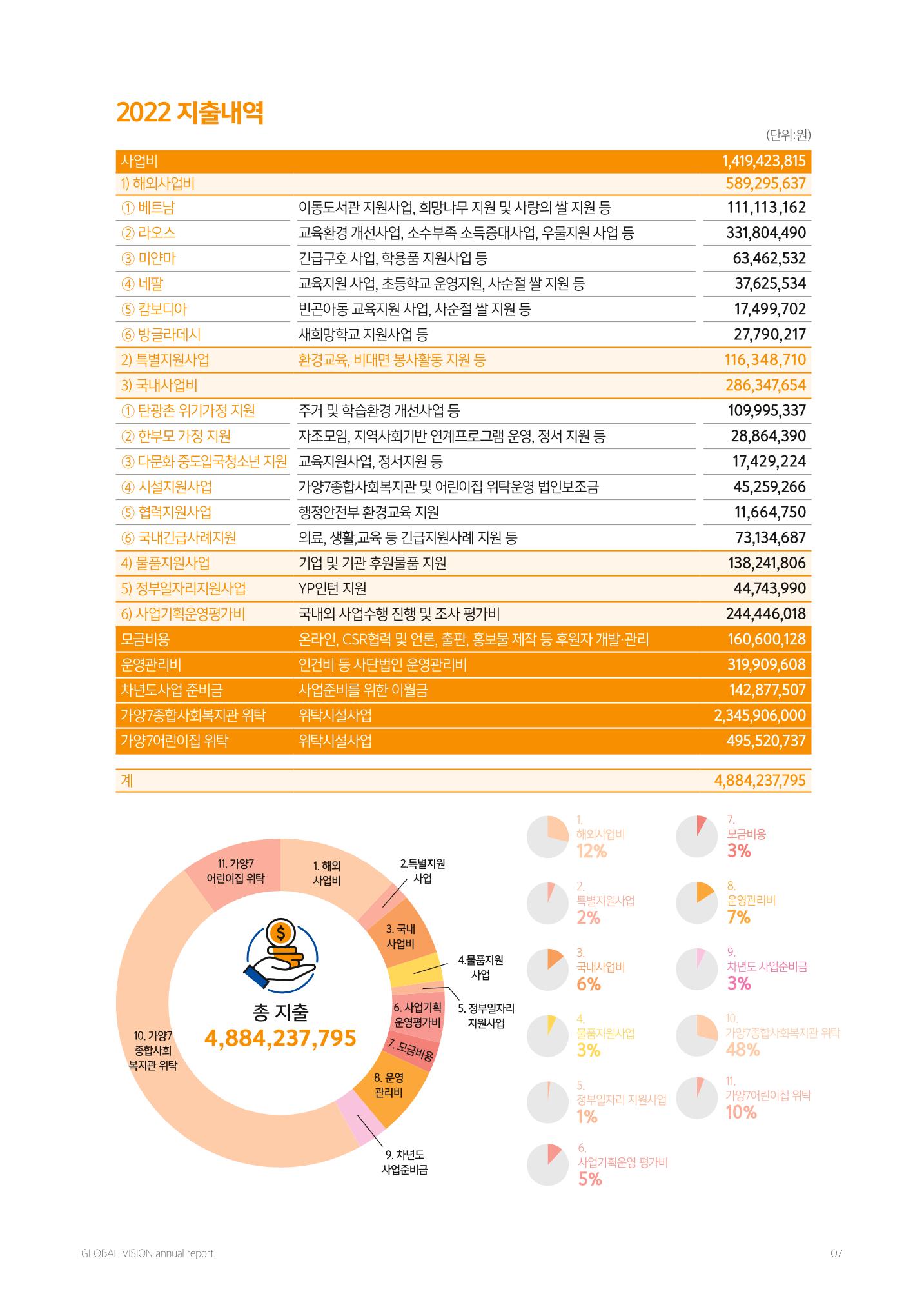 2022 글로벌비전 연차보고서 7페이지