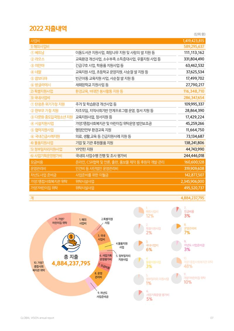 2022 글로벌비전 연차보고서 7페이지
