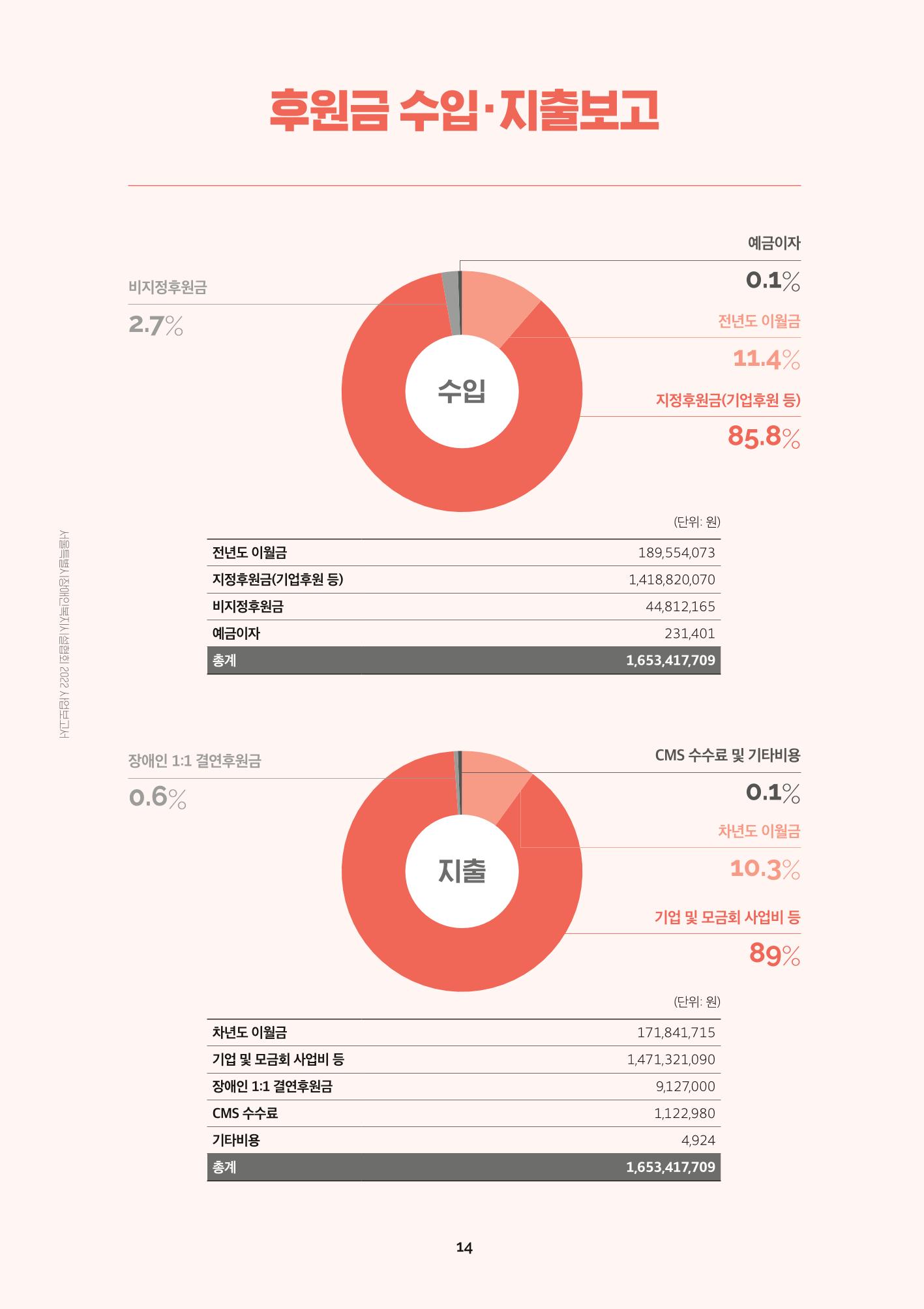 서울특별시장애인복지시설협회 2022 사업보고서 16페이지