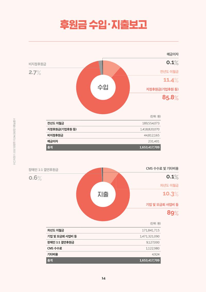 서울특별시장애인복지시설협회 2022 사업보고서 16페이지