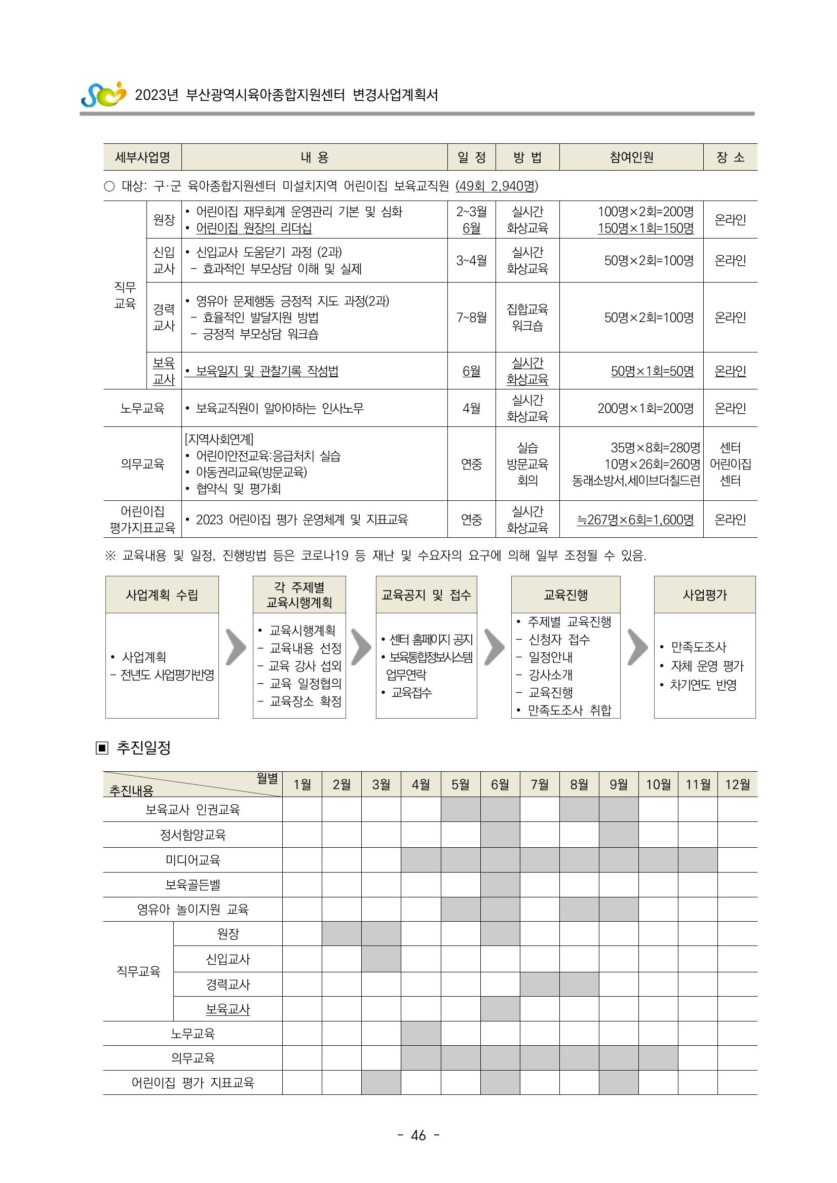 2023 부산광역시육아종합지원센터 변경사업계획서 48페이지