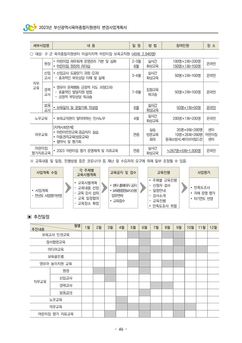 2023 부산광역시육아종합지원센터 변경사업계획서 48페이지