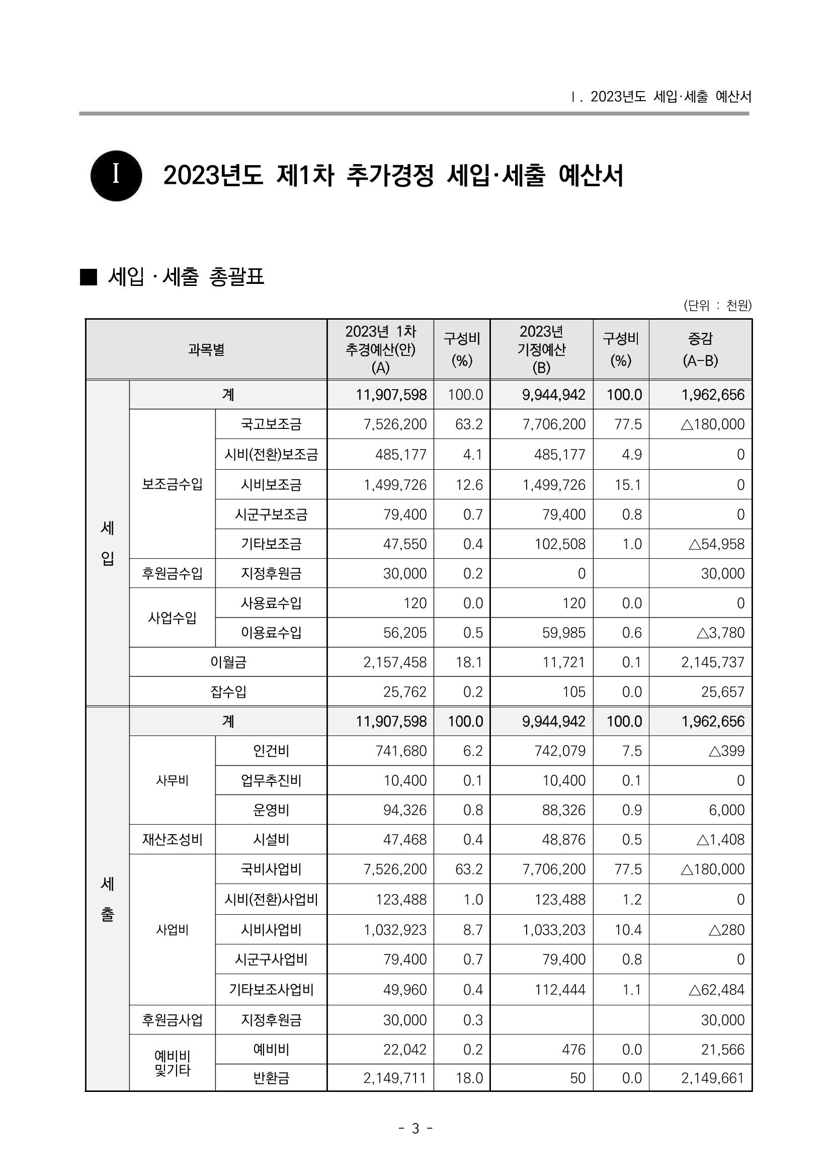 2023 부산광역시육아종합지원센터 변경사업계획서 5페이지