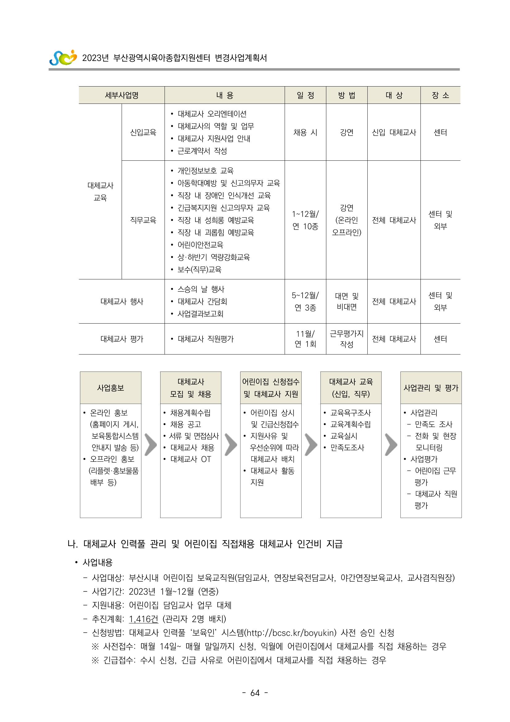 2023 부산광역시육아종합지원센터 변경사업계획서 66페이지