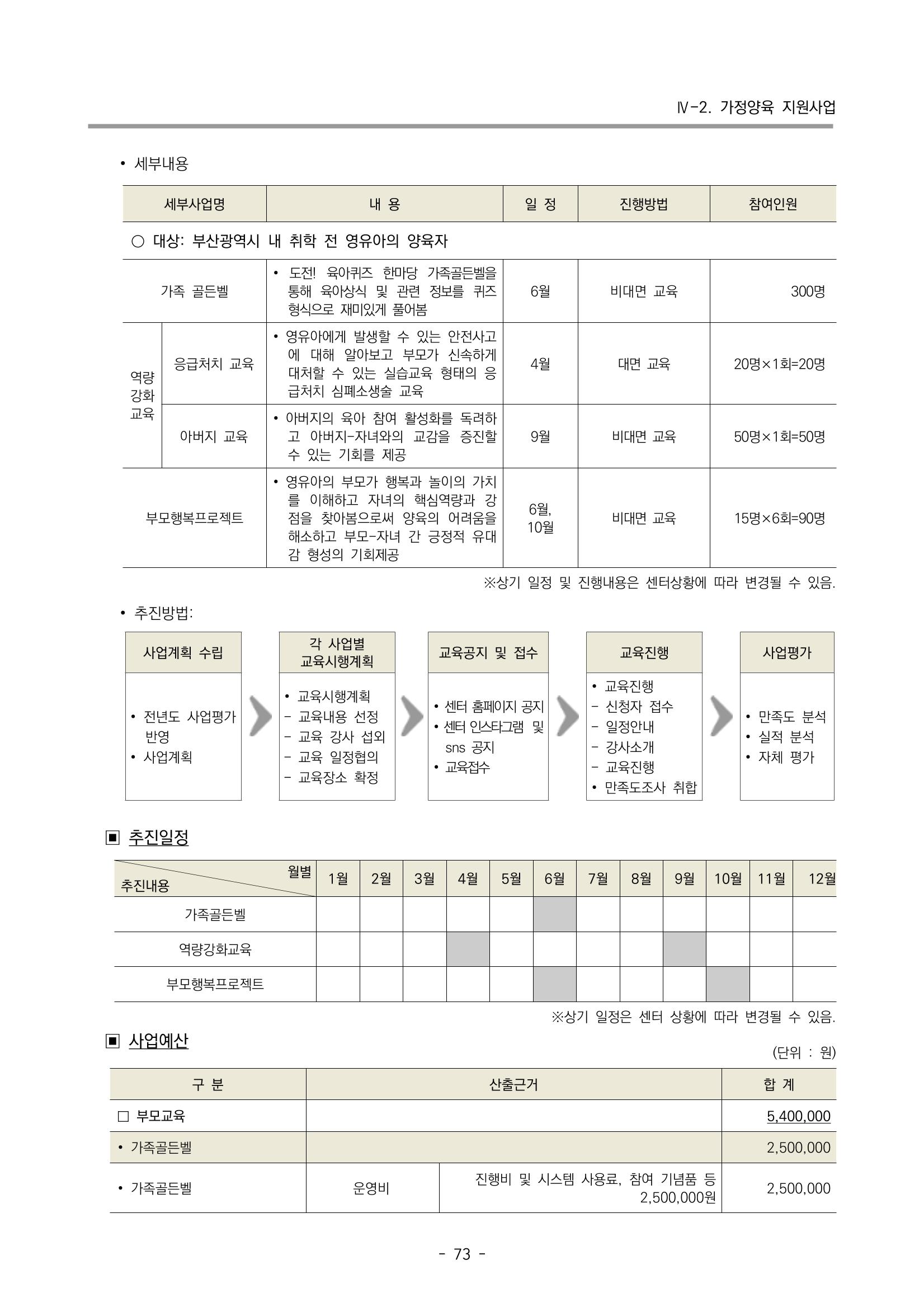 2023 부산광역시육아종합지원센터 변경사업계획서 75페이지