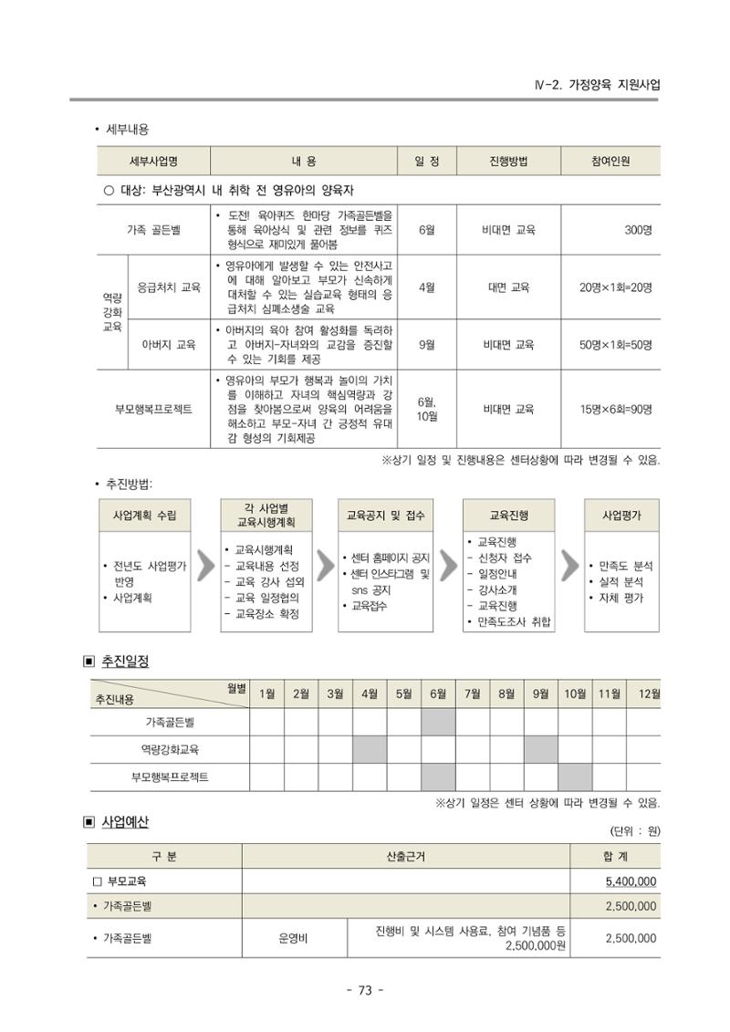 2023 부산광역시육아종합지원센터 변경사업계획서 75페이지