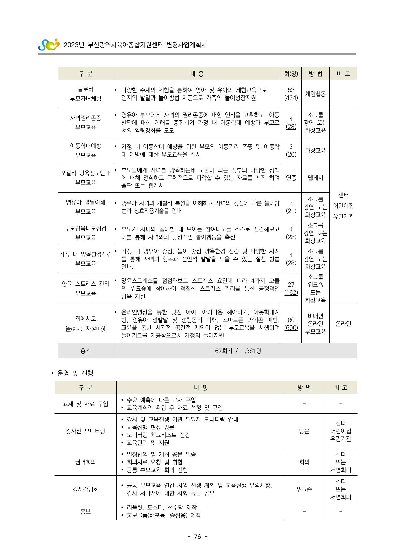 2023 부산광역시육아종합지원센터 변경사업계획서 78페이지