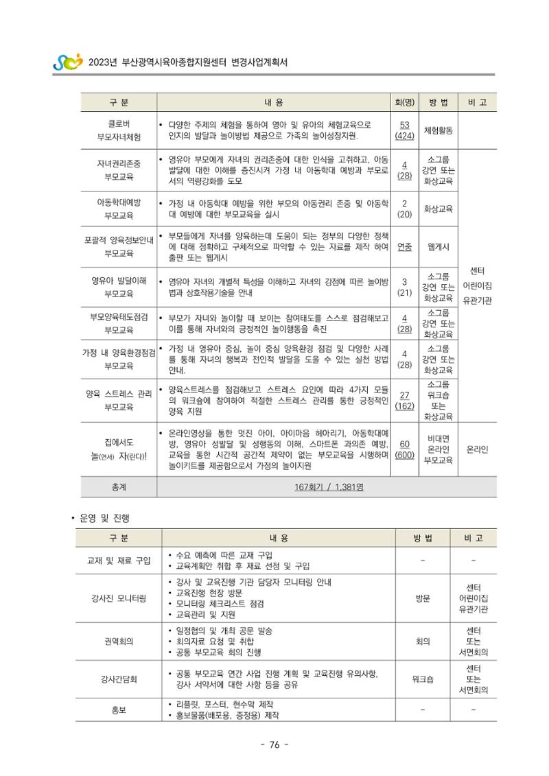 2023 부산광역시육아종합지원센터 변경사업계획서 78페이지