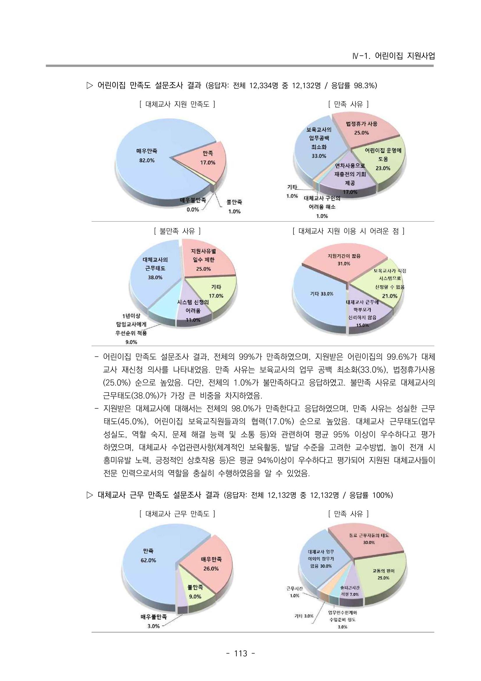 2022 부산광역시육아종합지원센터 운영결과보고서 115페이지