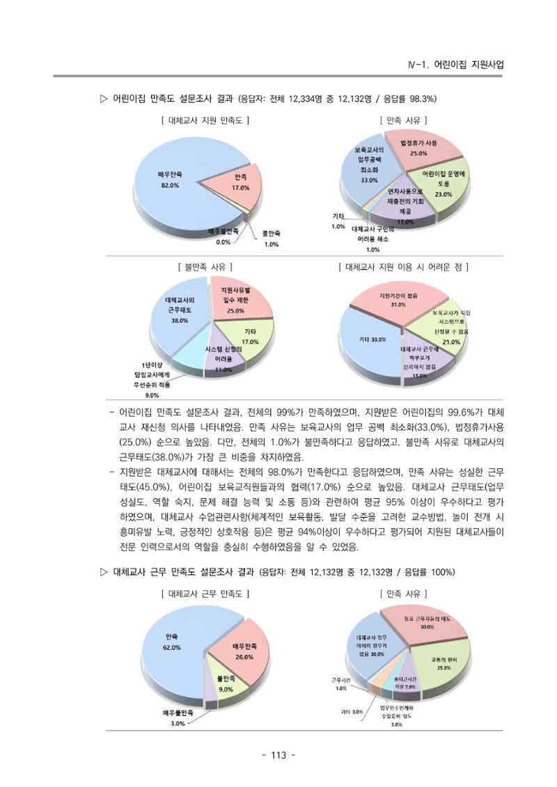 2022 부산광역시육아종합지원센터 운영결과보고서 115페이지
