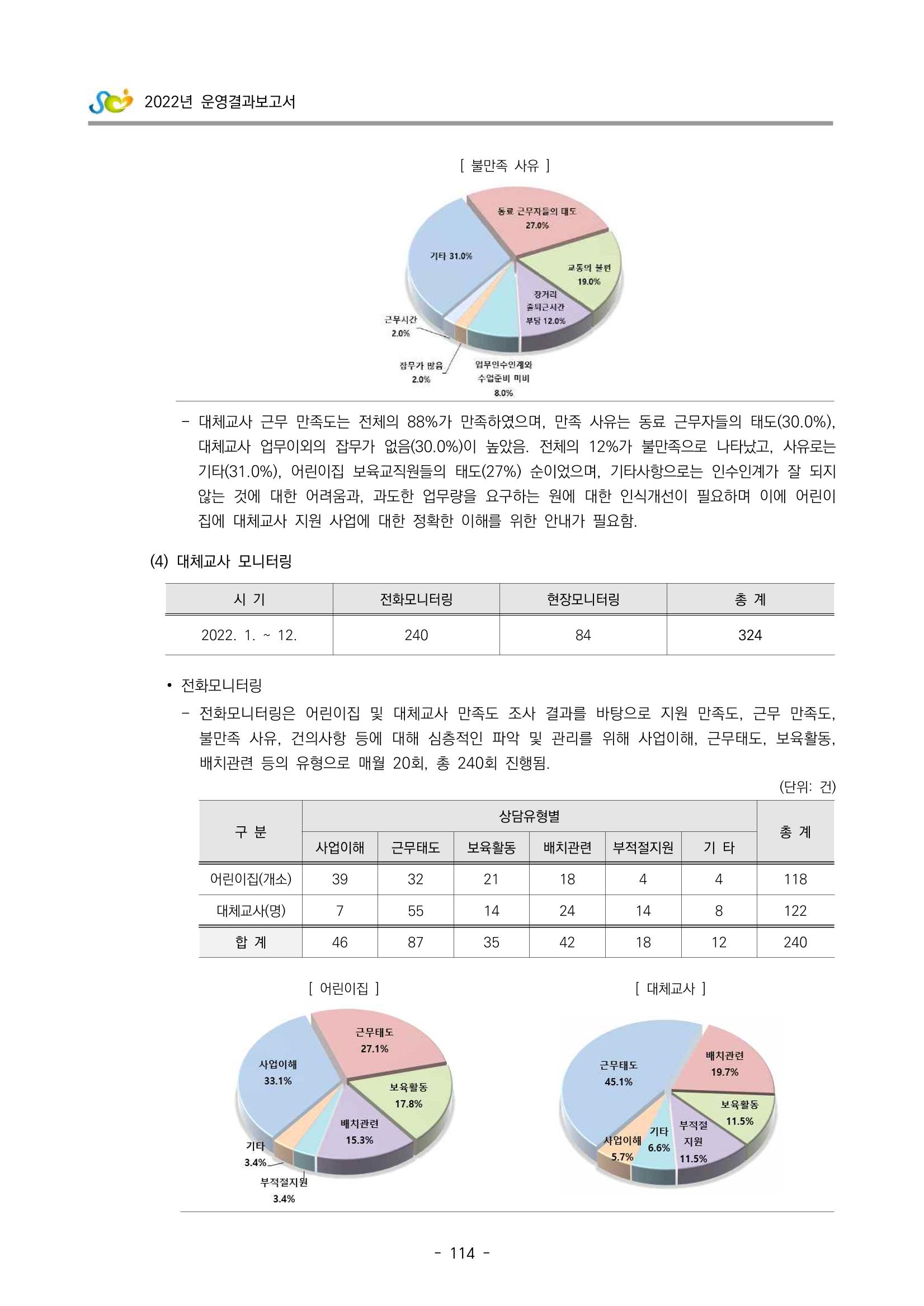 2022 부산광역시육아종합지원센터 운영결과보고서 116페이지