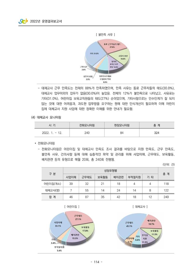 2022 부산광역시육아종합지원센터 운영결과보고서 116페이지