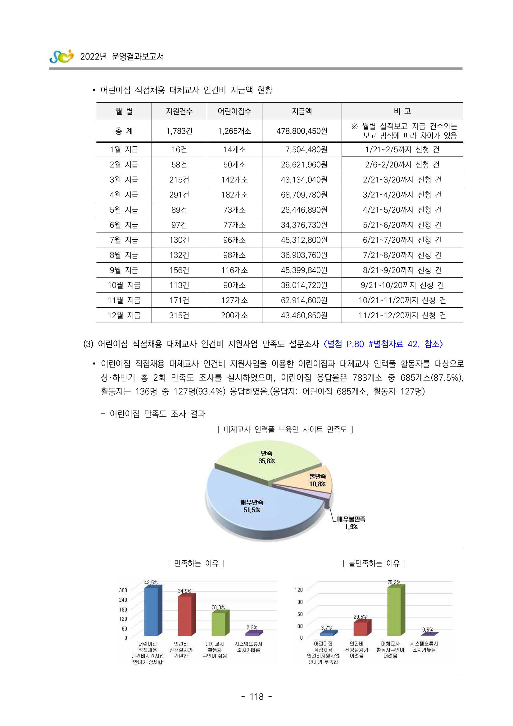 2022 부산광역시육아종합지원센터 운영결과보고서 120페이지
